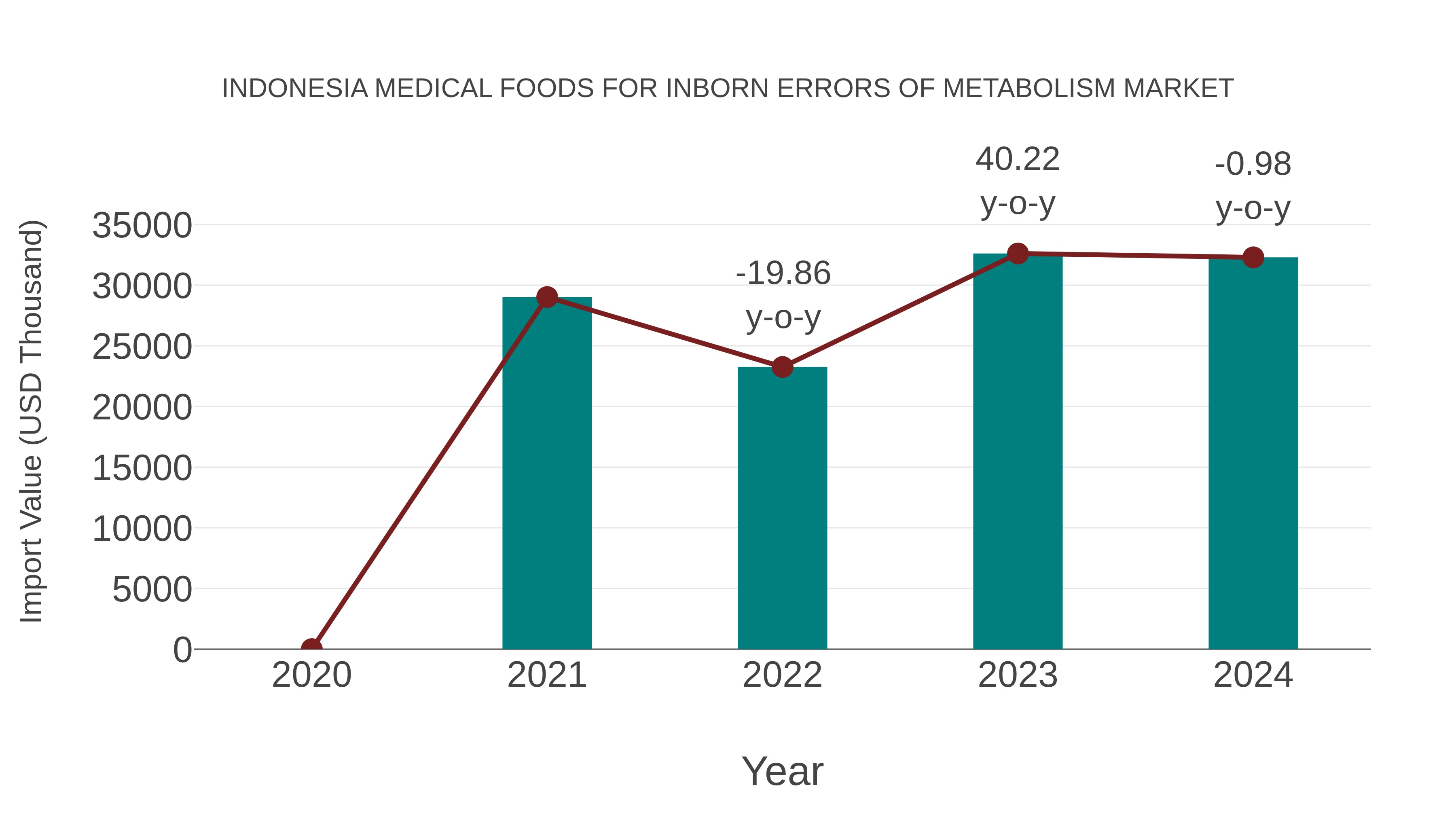 Indonesia Medical Foods for Inborn Errors of Metabolism Market: Import Trend Analysis
