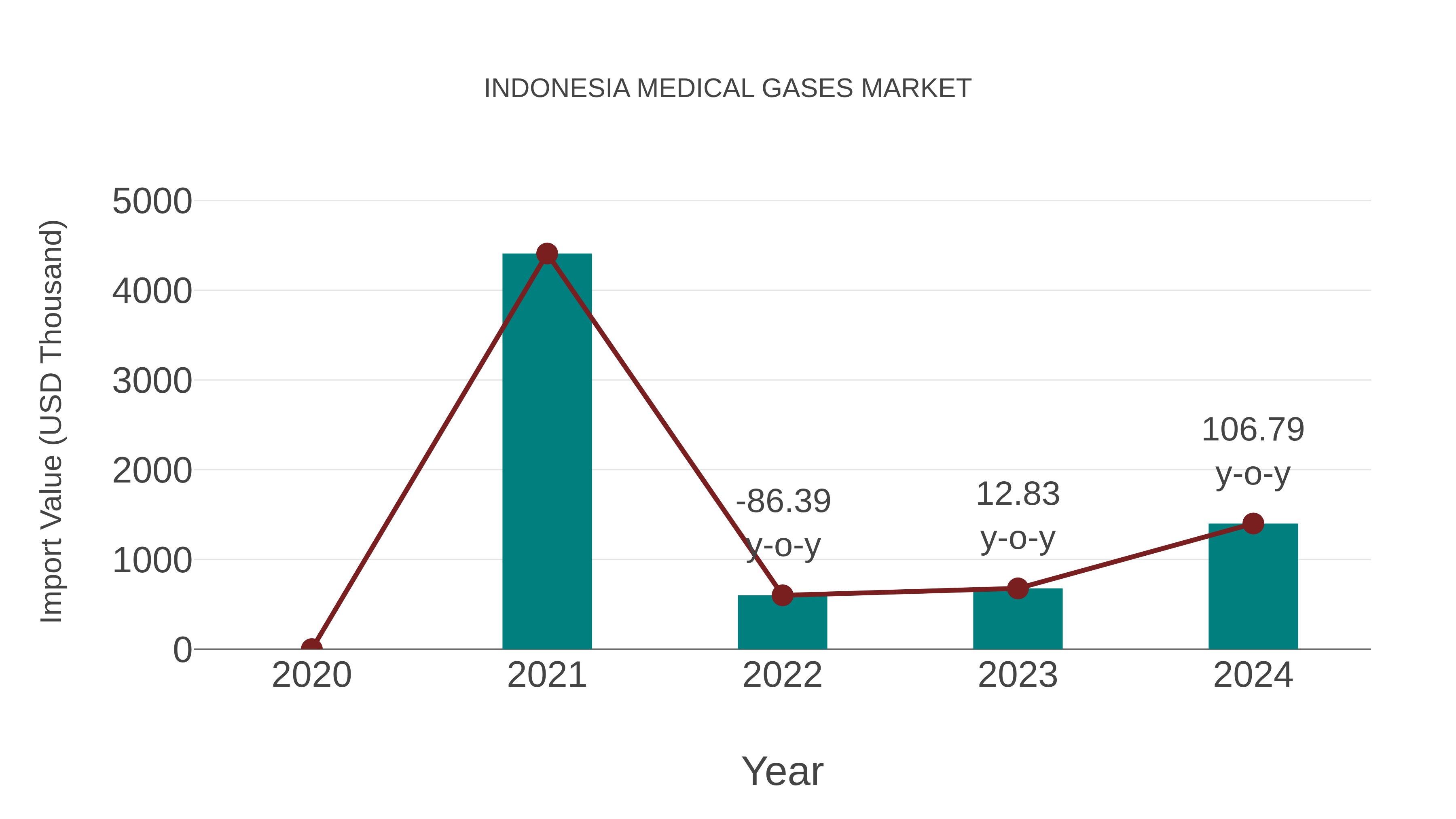  Indonesia Medical Gases Market: Import Trend Analysis