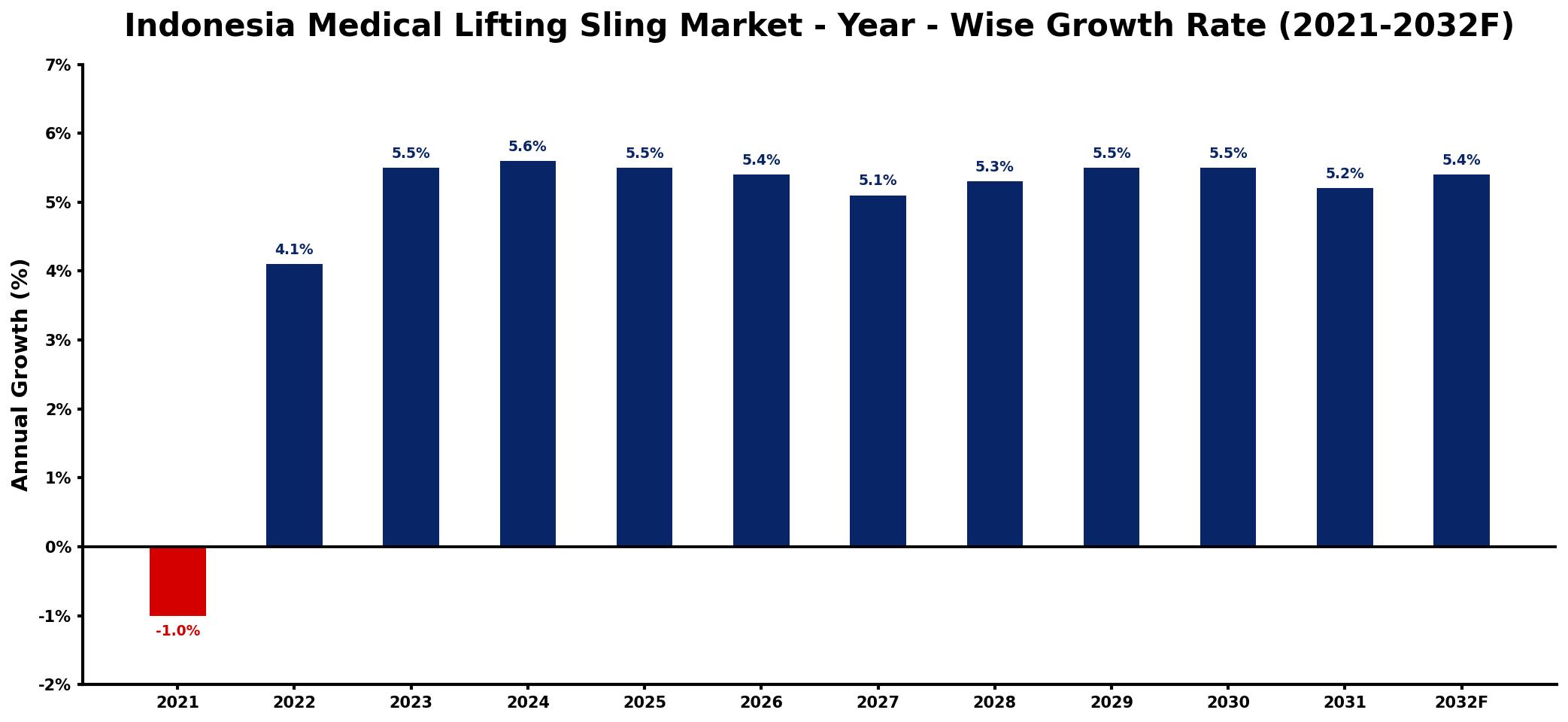 Indonesia Medical Lifting Sling Market Year-wise Growth Rate and Key Drivers