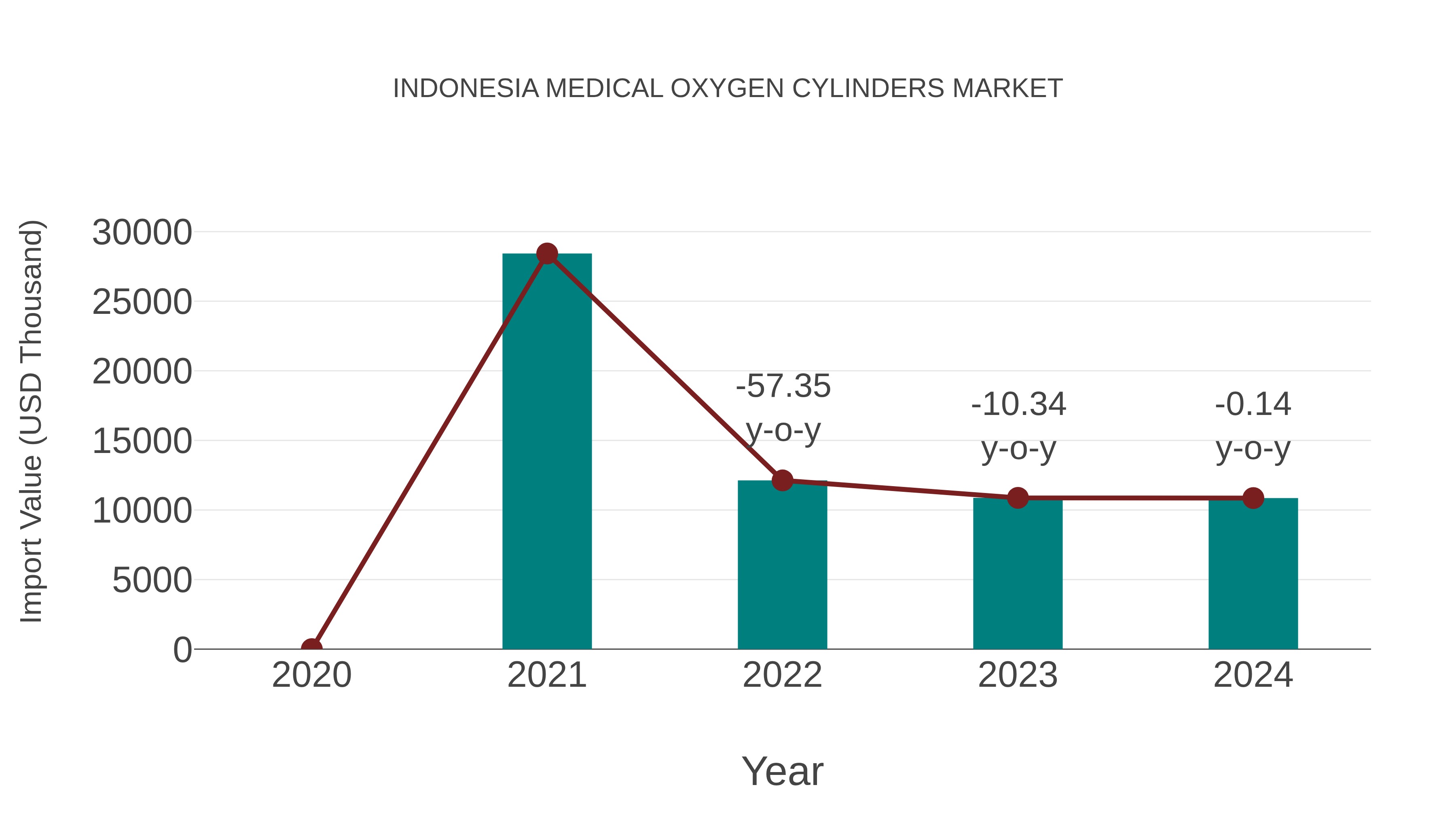  Indonesia Medical Oxygen Cylinders Market: Import Trend Analysis