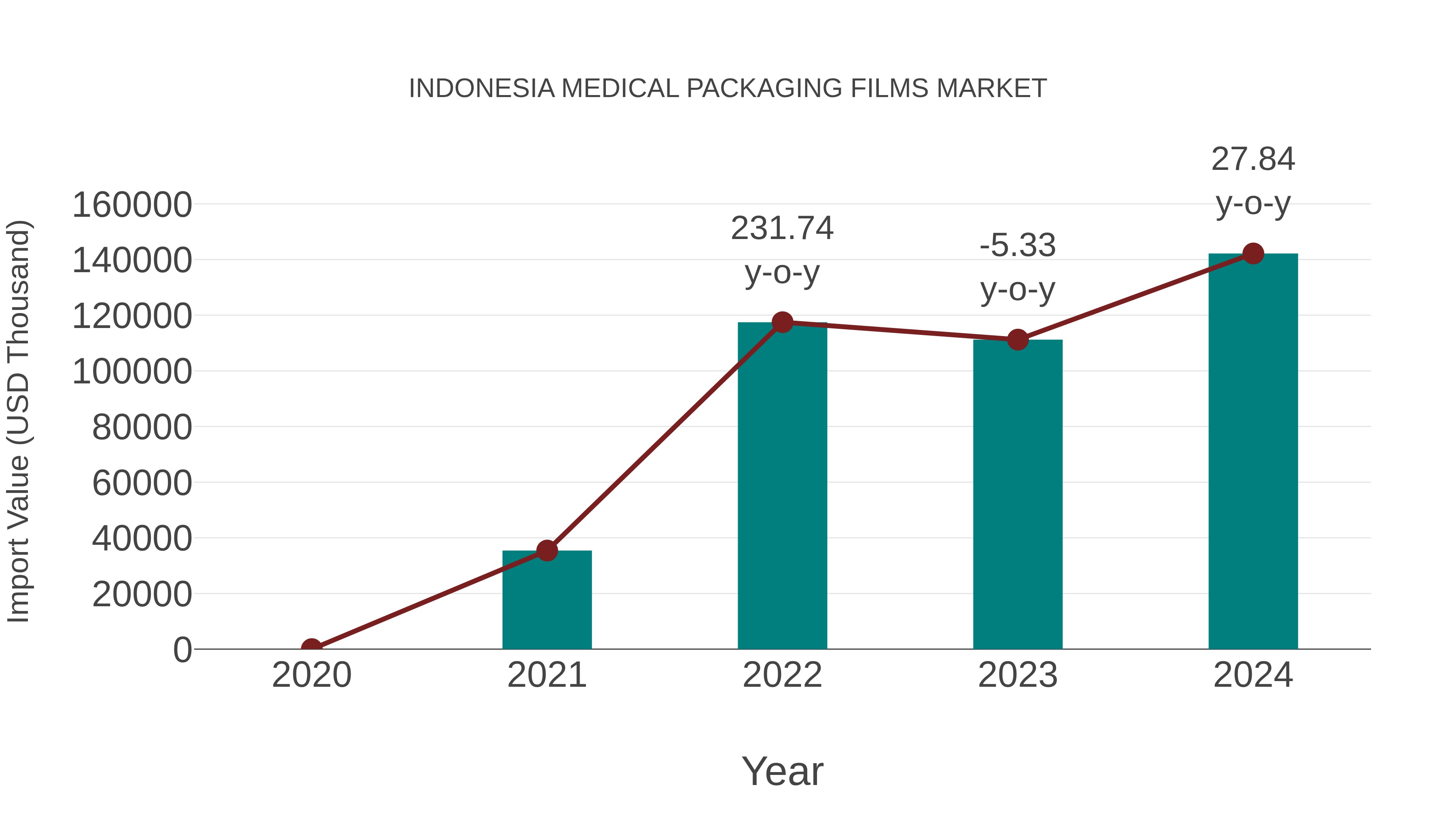 Indonesia Medical Packaging Films Market: Import Trend Analysis