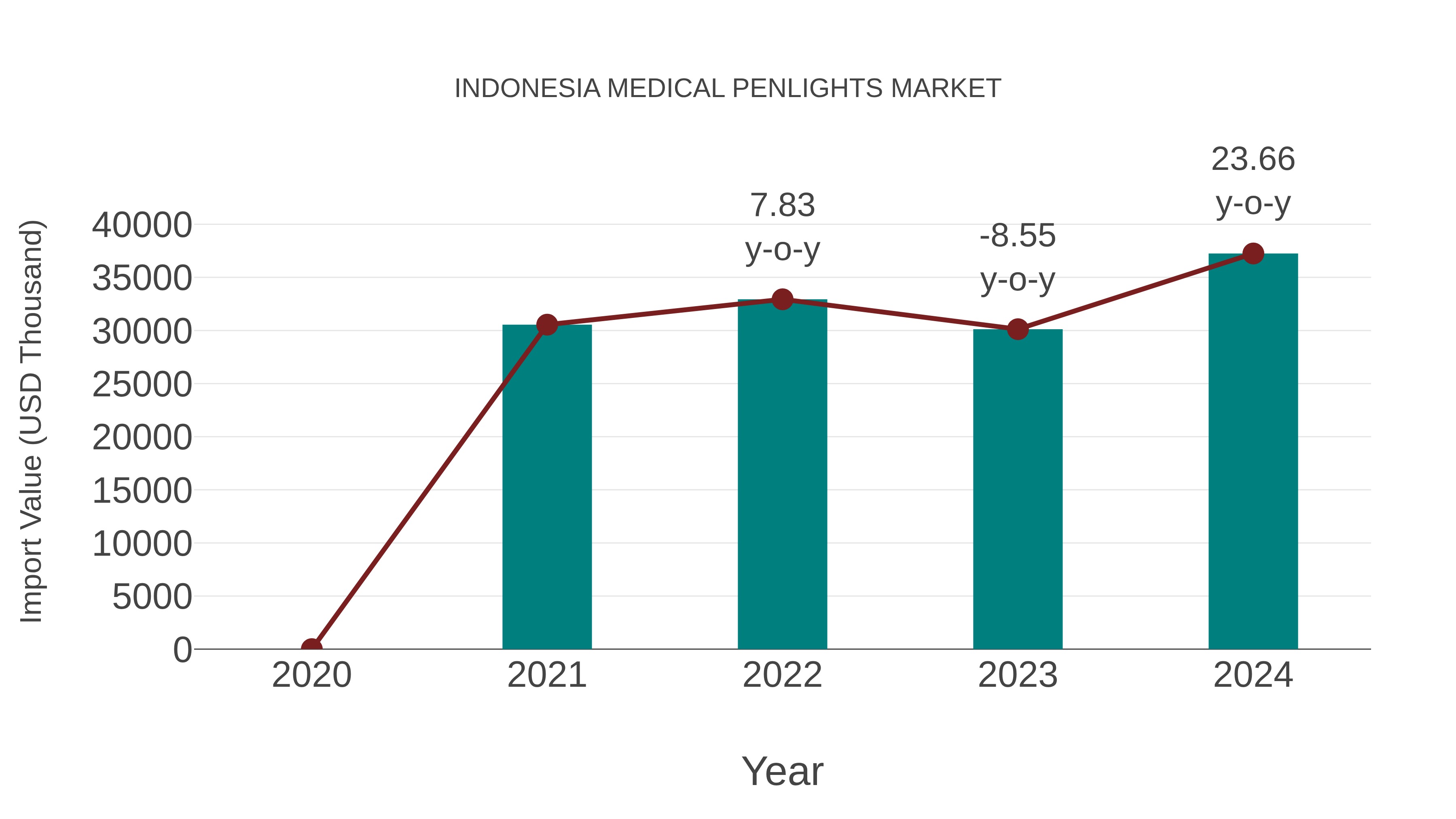  Indonesia Medical Penlights Market: Import Trend Analysis