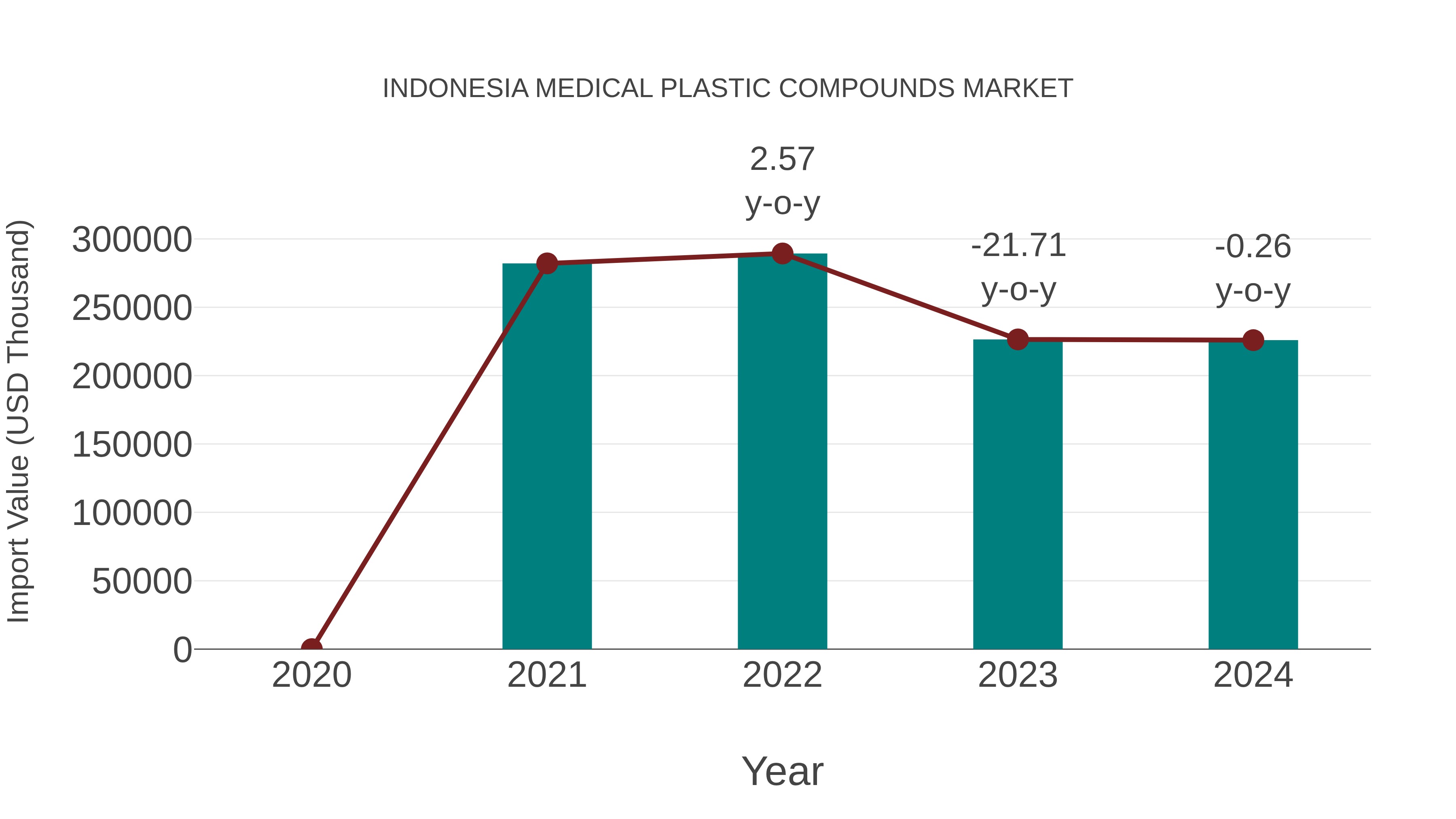 Indonesia Medical Plastic Compounds Market: Import Trend Analysis
