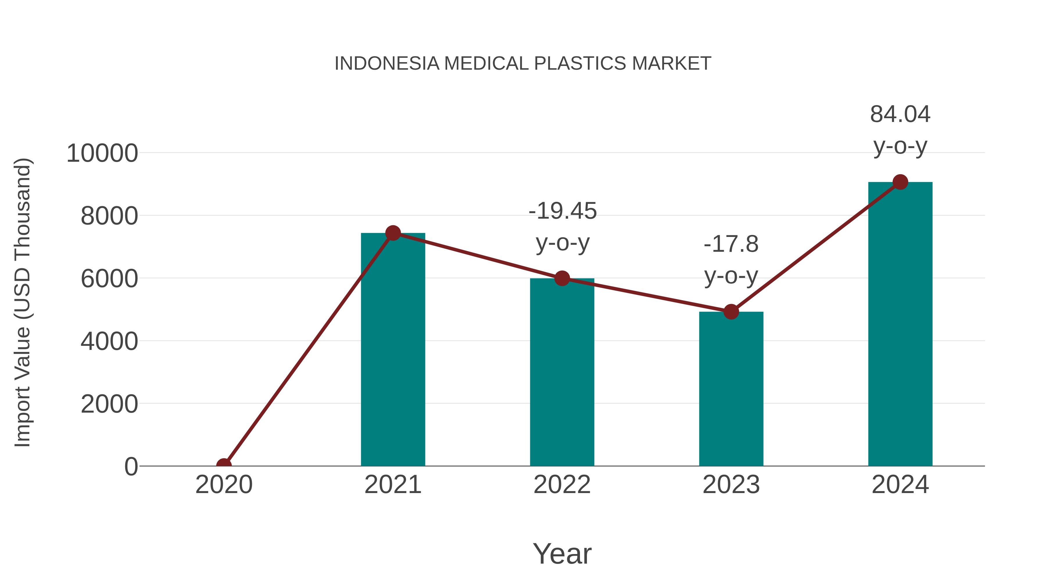 Indonesia Medical Plastics Market: Import Trend Analysis