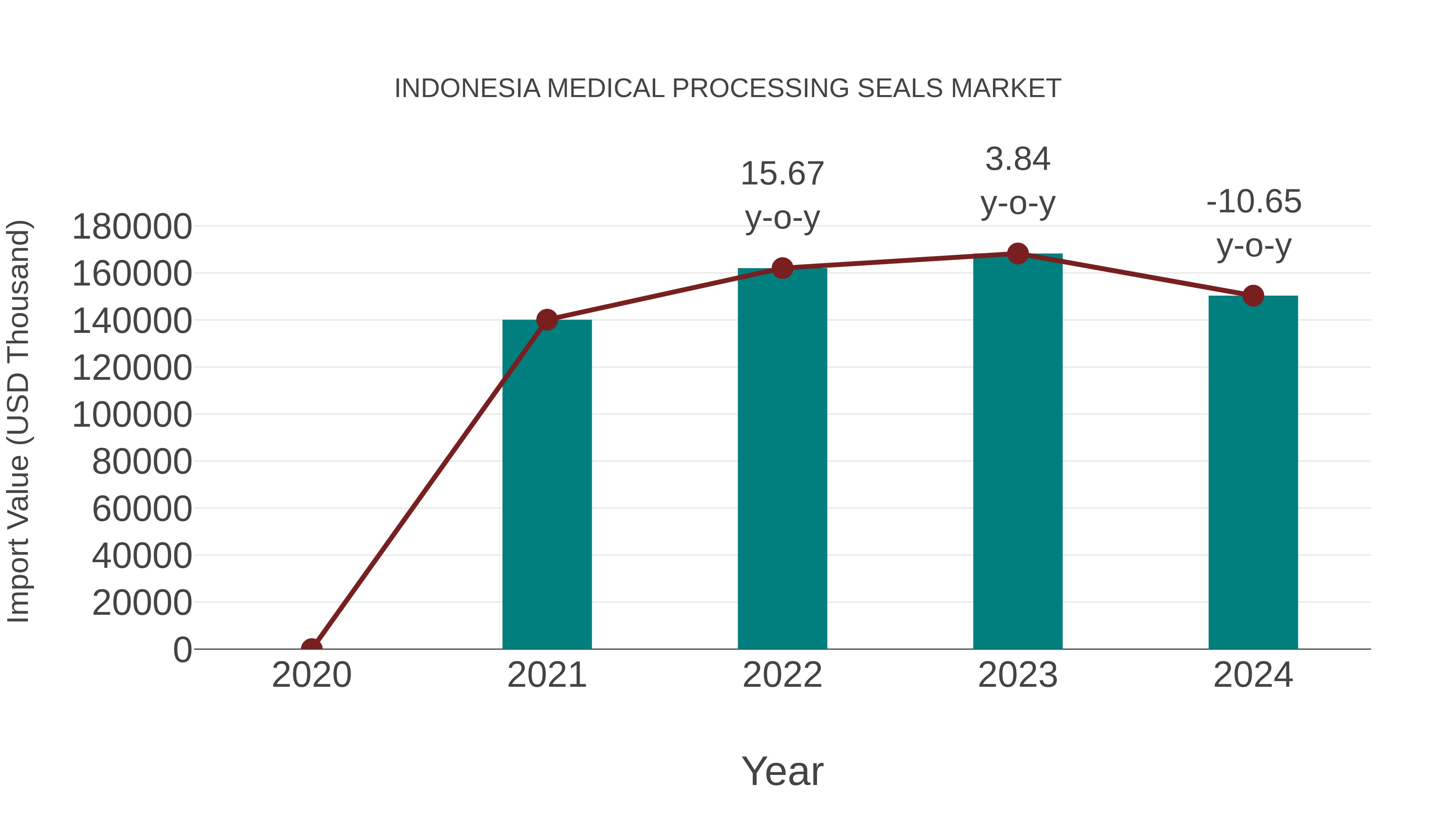  Indonesia Medical Processing Seals Market: Import Trend Analysis
