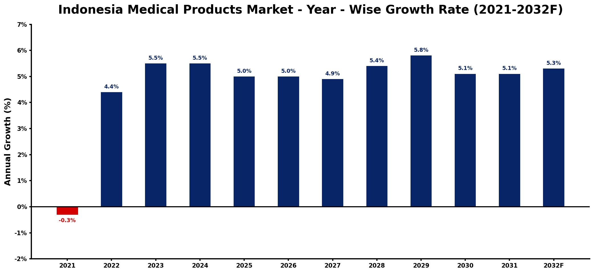 Indonesia Medical Products Market Year-wise Growth Rate and Key Drivers