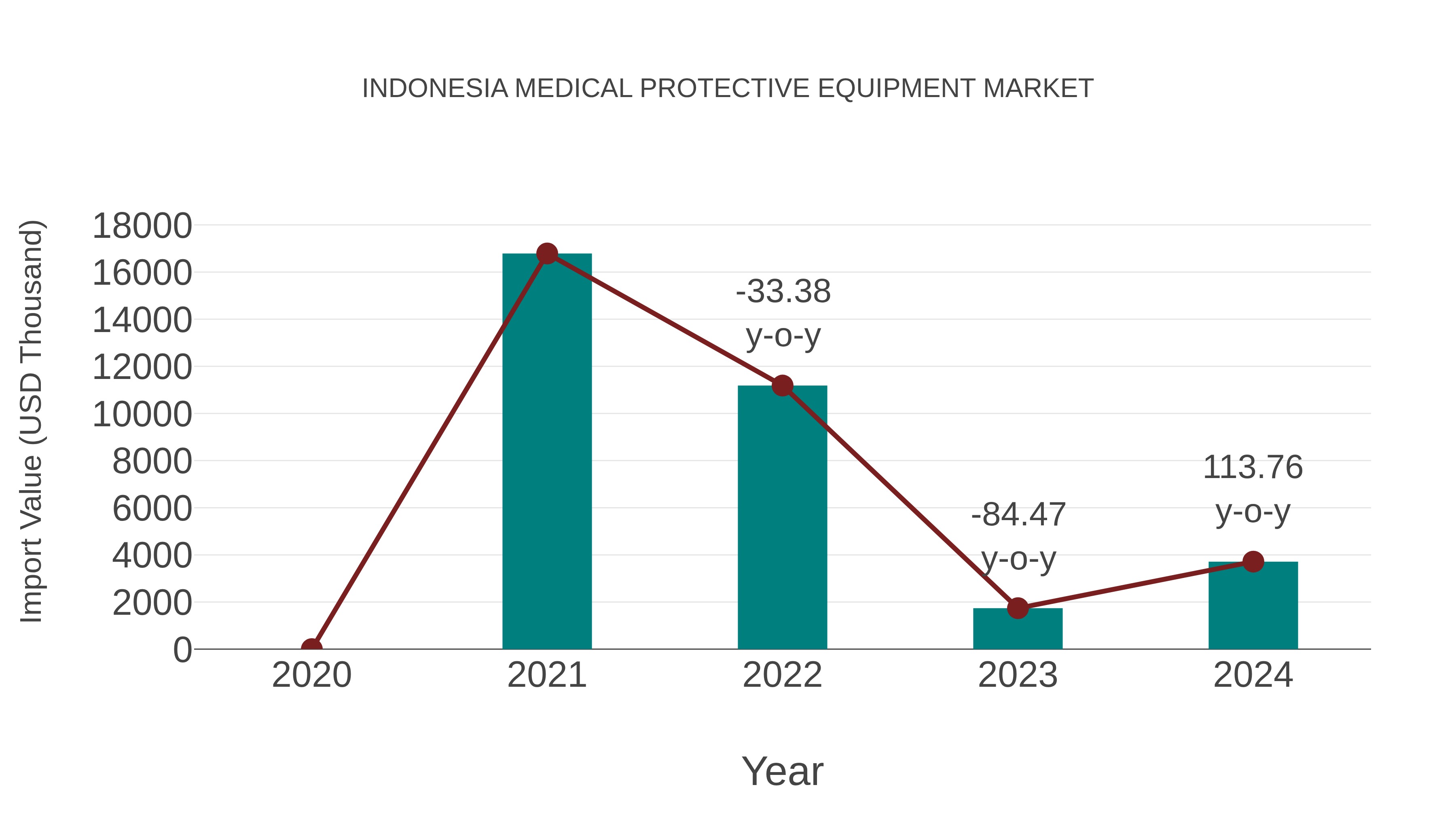  Indonesia Medical Protective Equipment Market: Import Trend Analysis