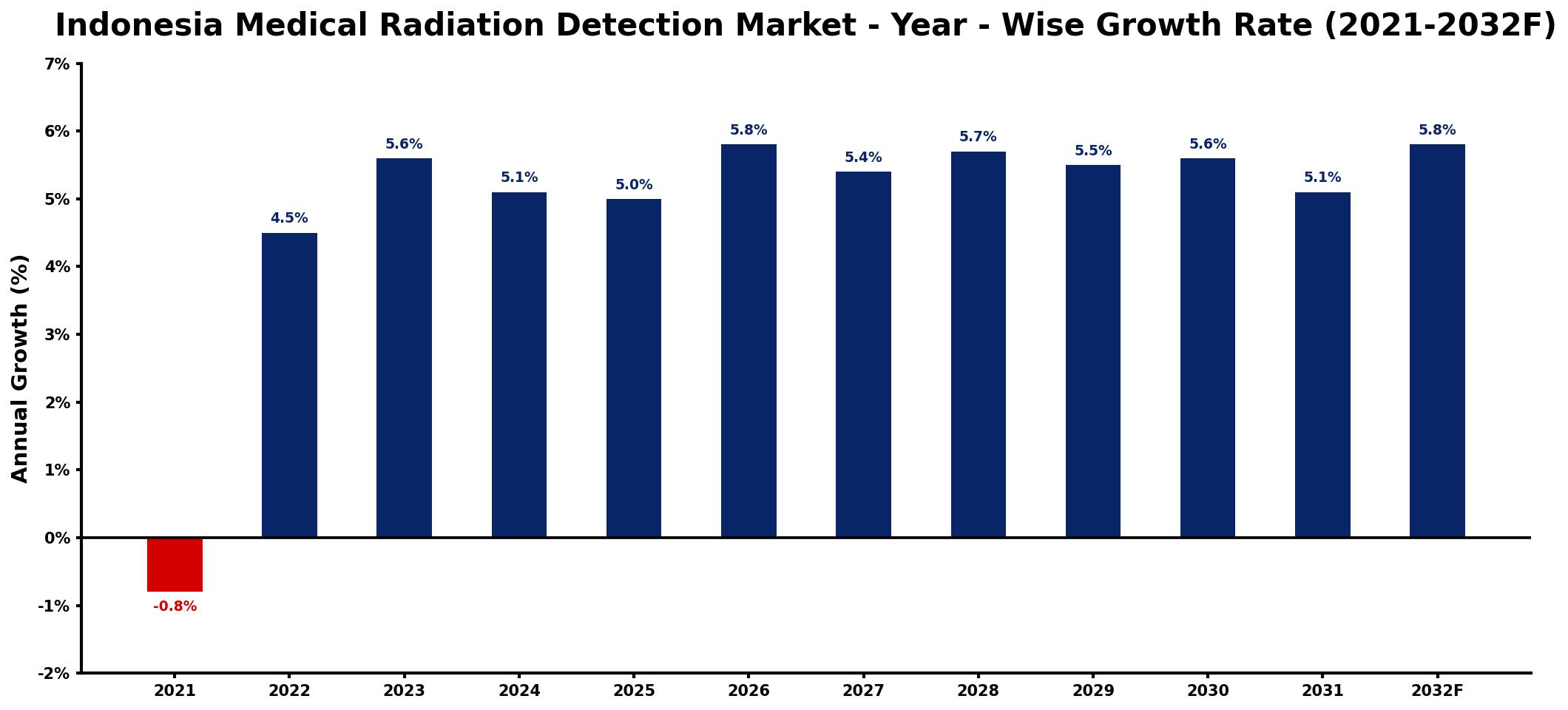 Indonesia Medical Radiation Detection Market Year-wise Growth Rate and Key Drivers