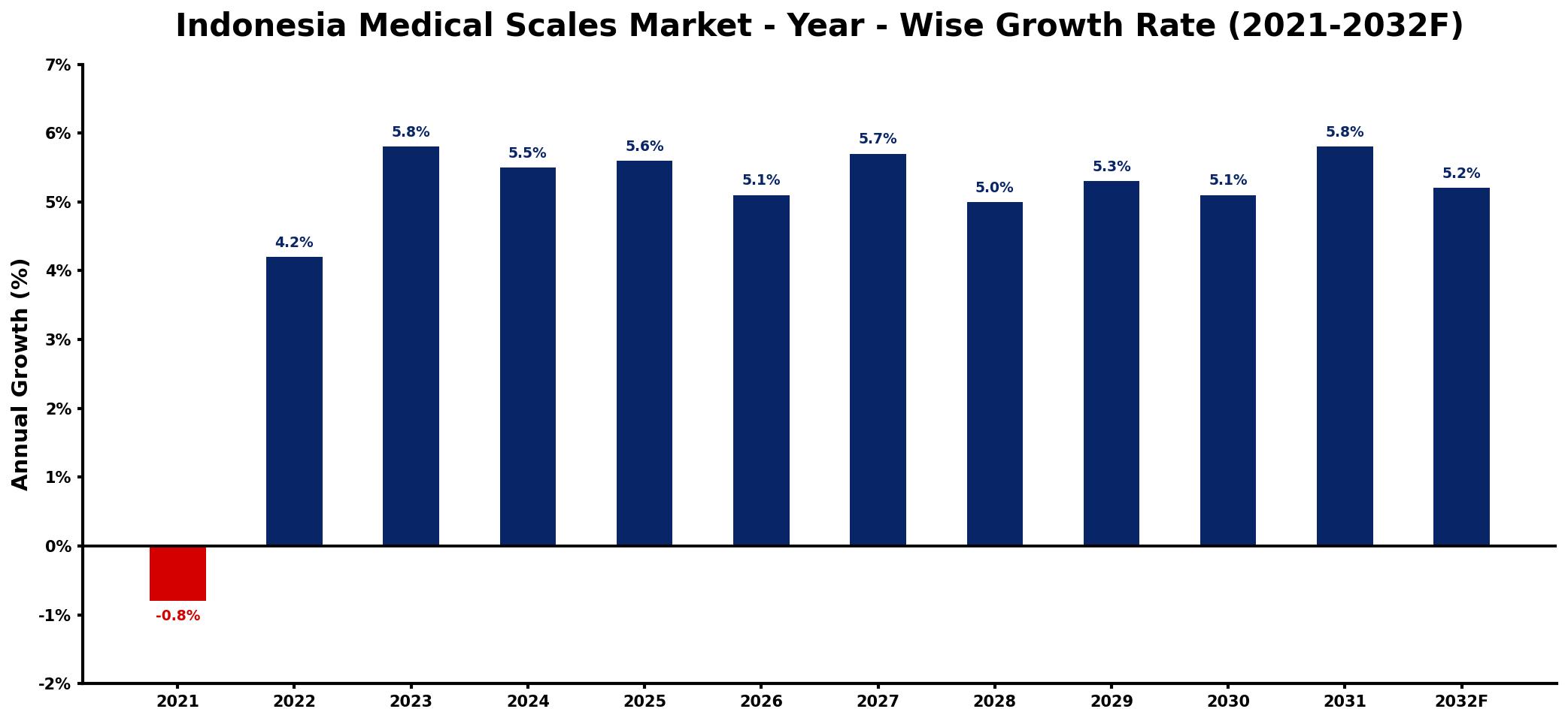 Indonesia Medical Scales Market Year-wise Growth Rate and Key Drivers