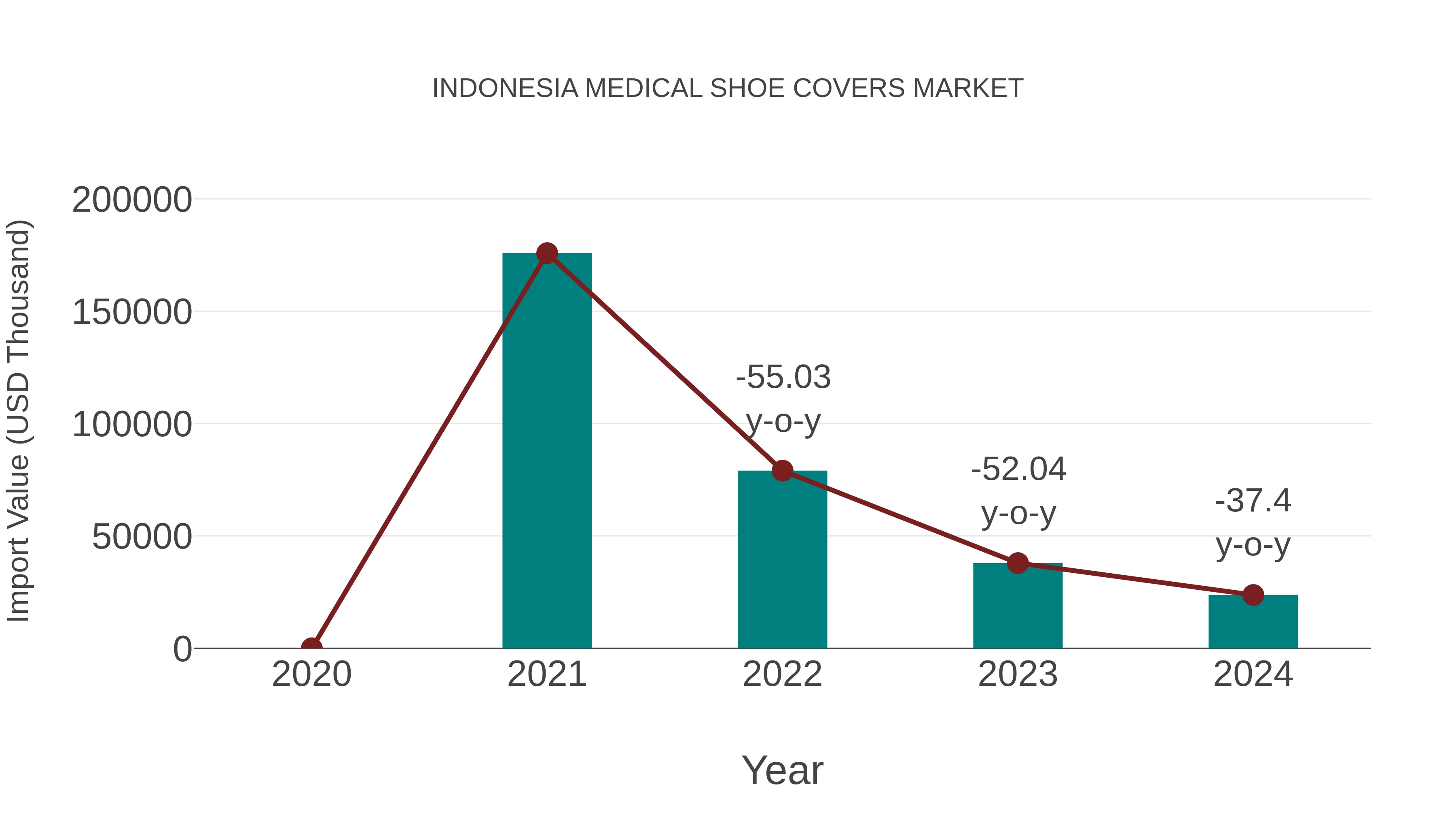  Indonesia Medical Shoe Covers Market: Import Trend Analysis