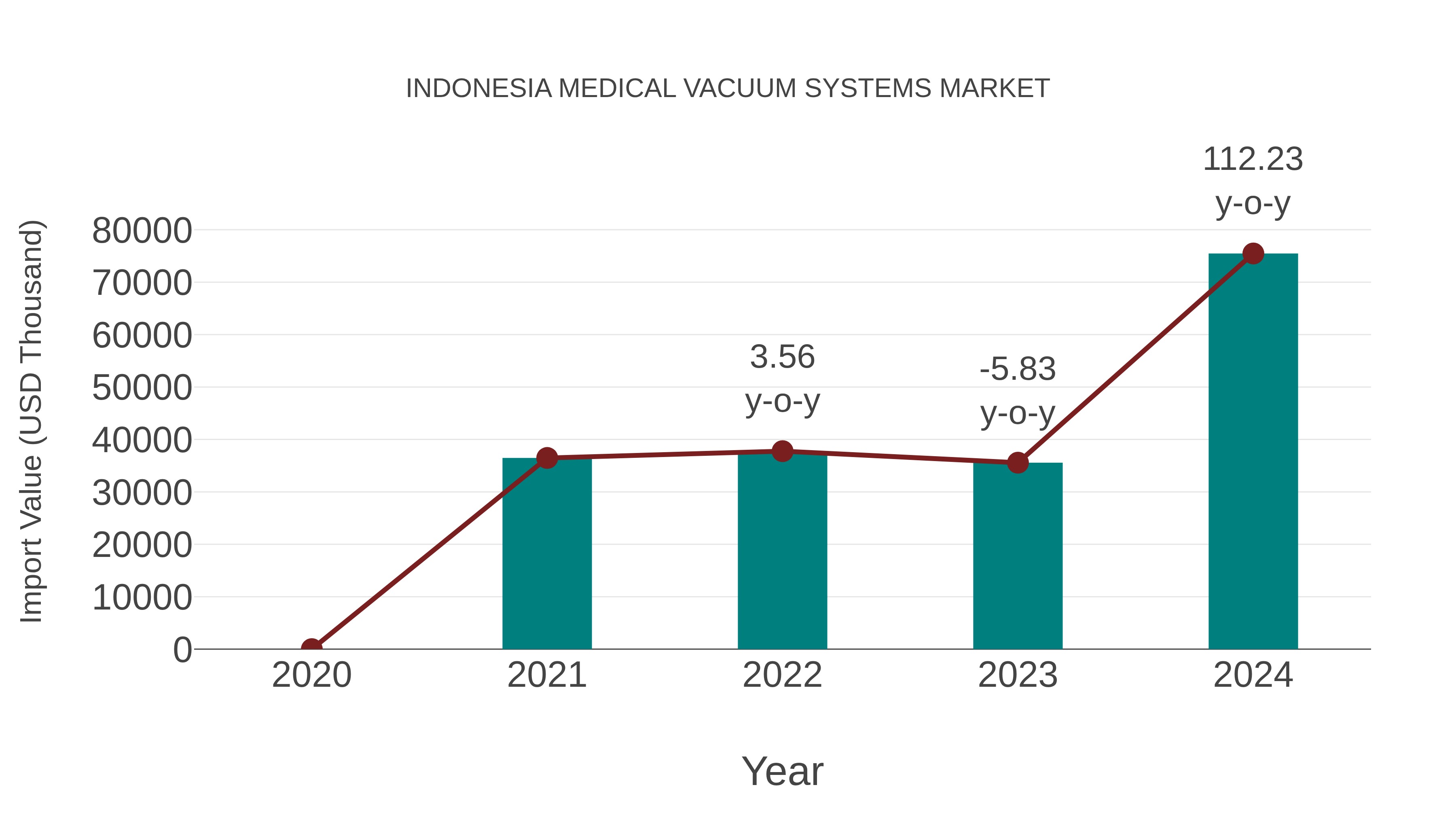  Indonesia Medical Vacuum Systems Market: Import Trend Analysis