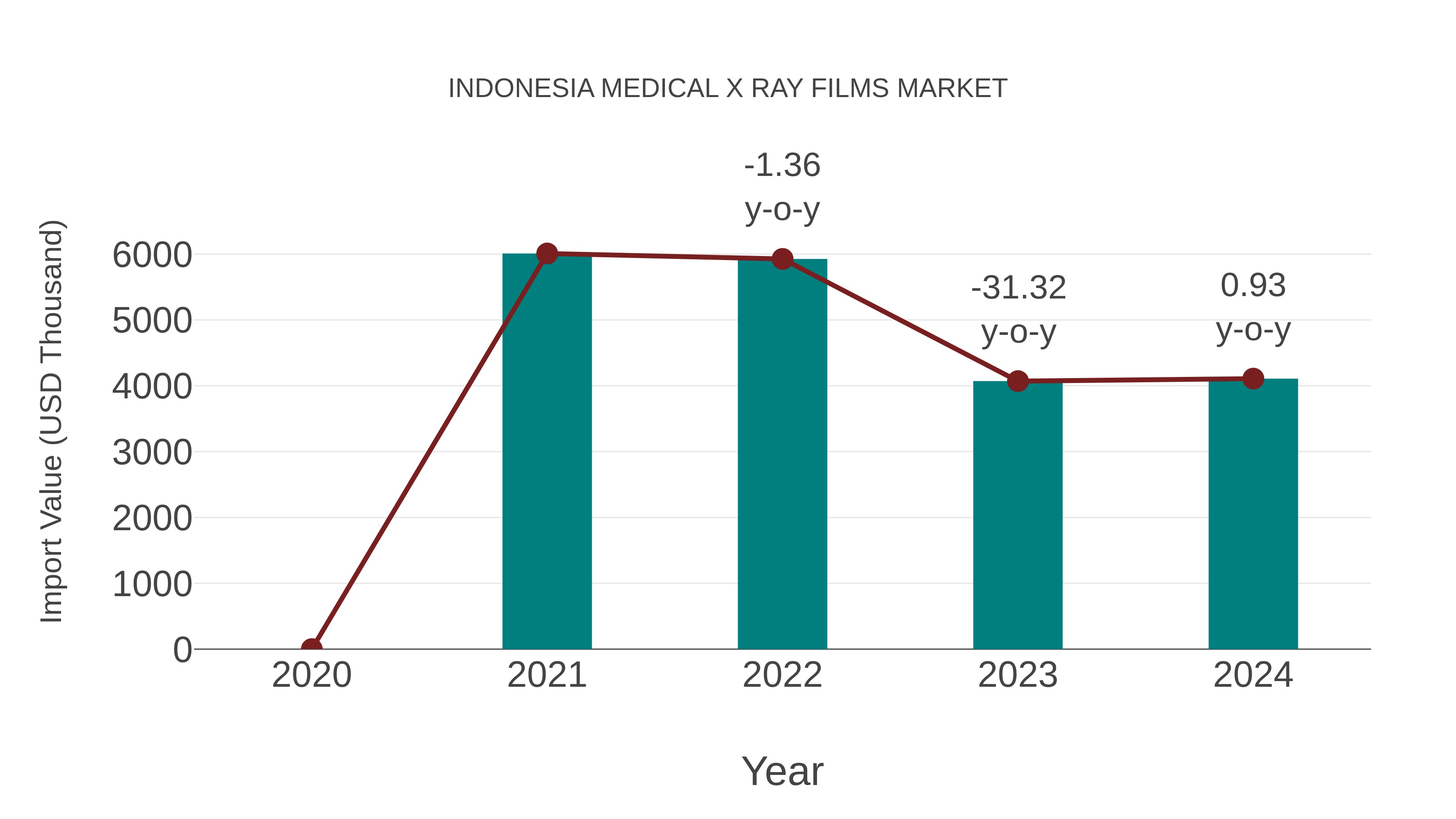  Indonesia Medical X Ray Films Market: Import Trend Analysis