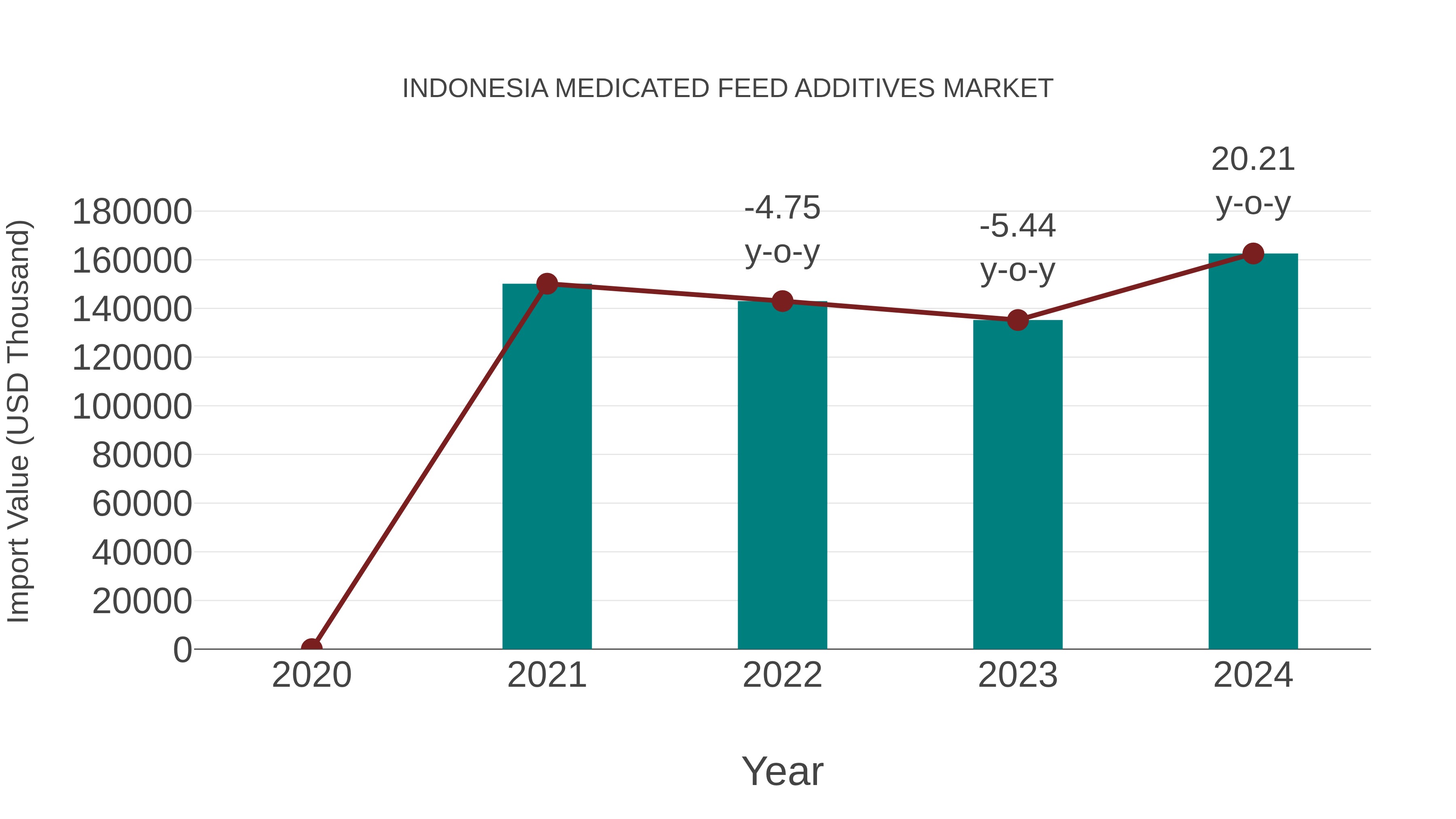  Indonesia Medicated Feed Additives Market: Import Trend Analysis