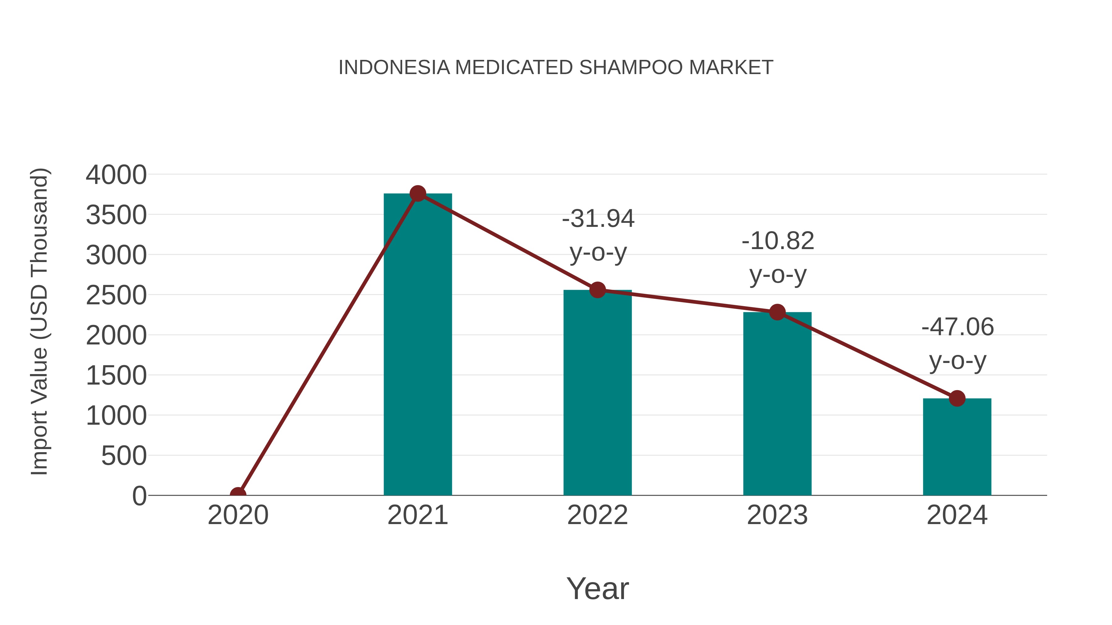 Indonesia Medicated Shampoo Market: Import Trend Analysis