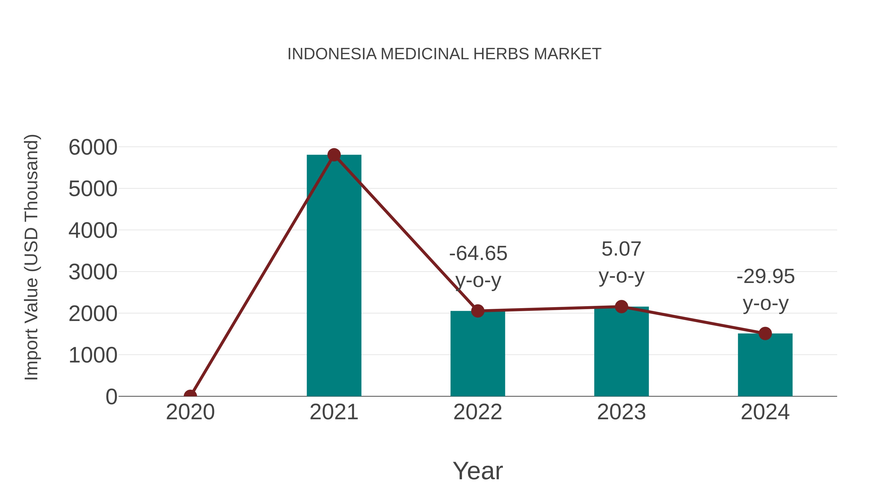  Indonesia Medicinal Herbs Market: Import Trend Analysis
