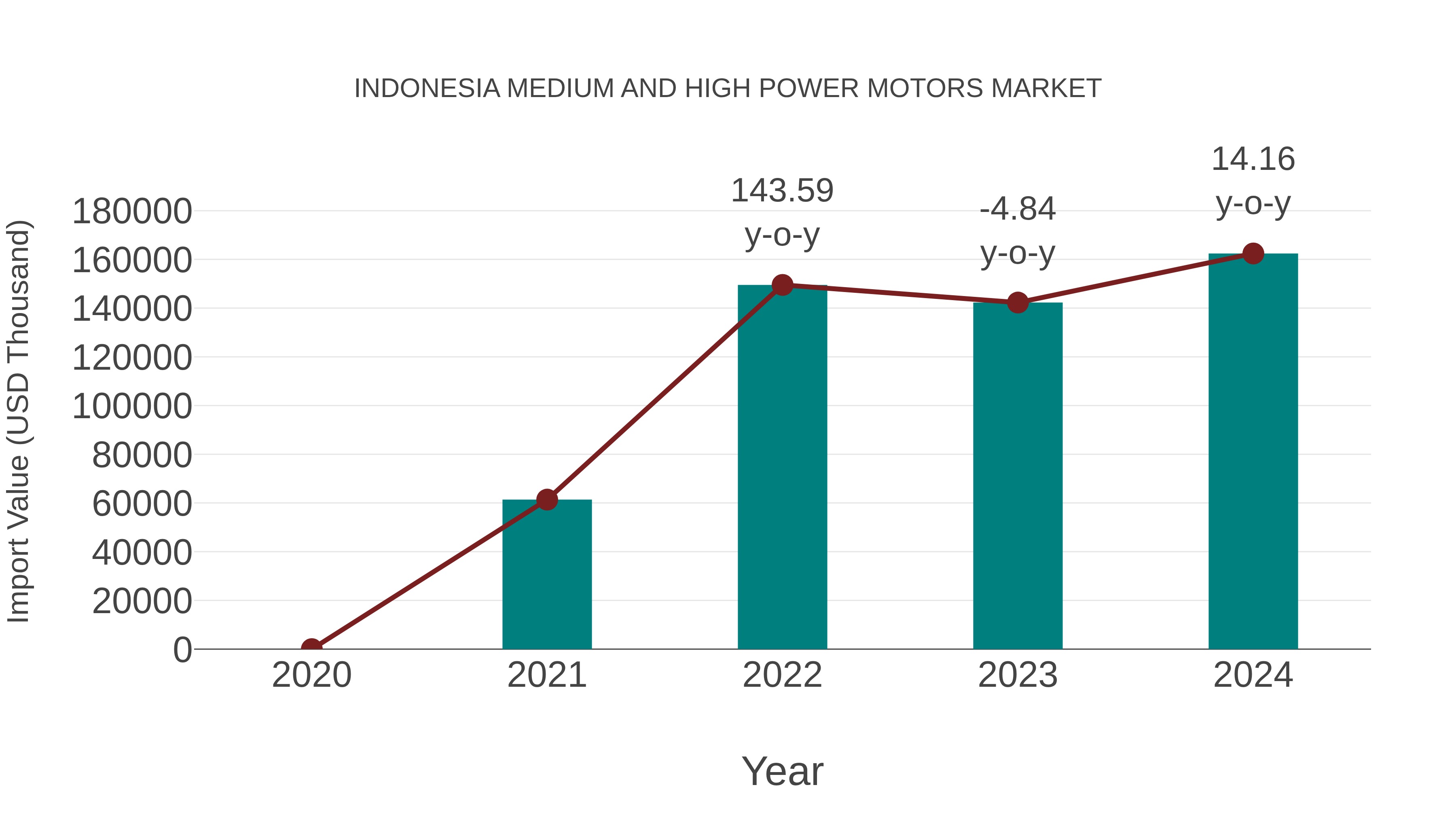  Indonesia Medium and High Power Motors Market: Import Trend Analysis