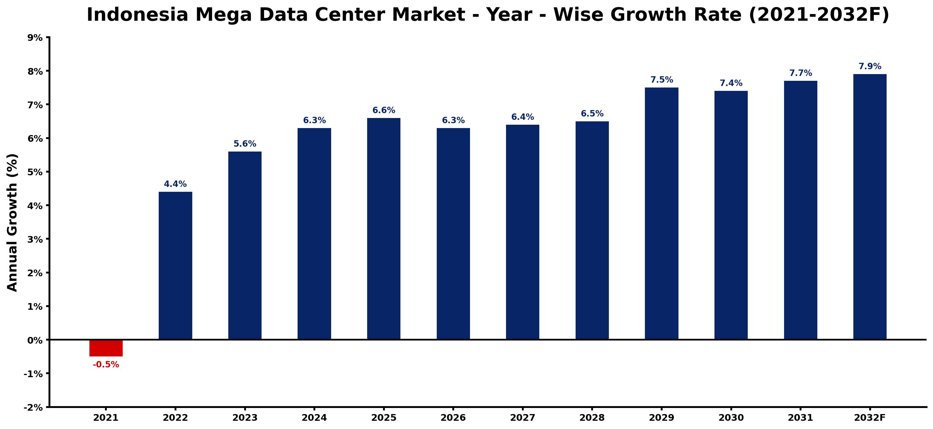 Indonesia Mega Data Center Market Year-wise Growth Rate and Key Drivers