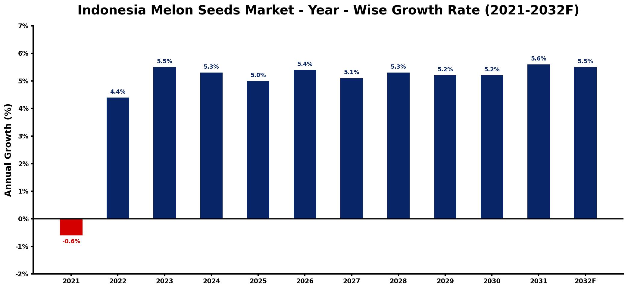 Indonesia Melon Seeds Market Year-wise Growth Rate and Key Drivers