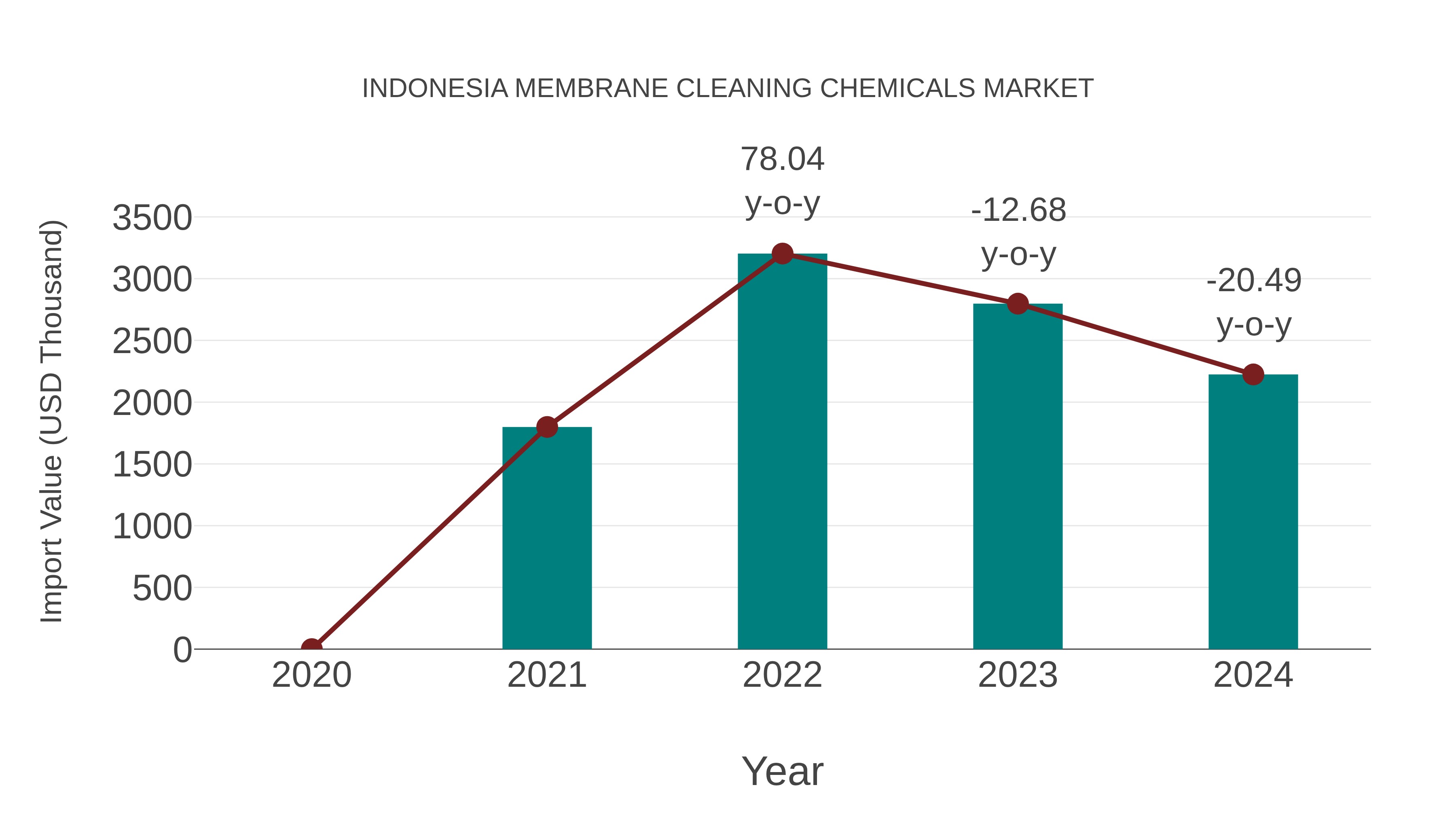  Indonesia Membrane Cleaning Chemicals Market: Import Trend Analysis