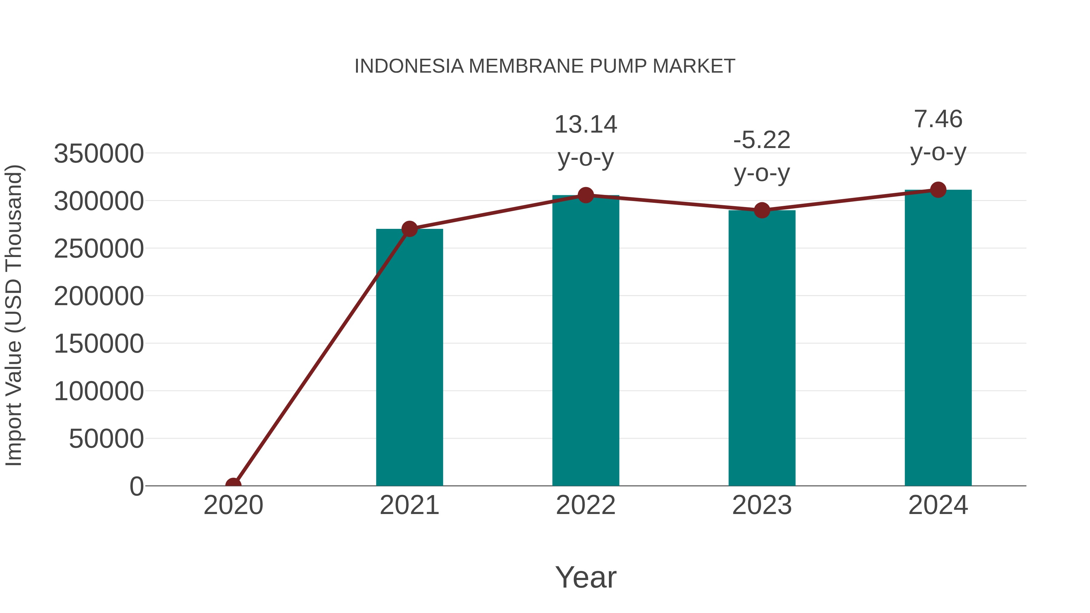 Indonesia Membrane Pump Market: Import Trend Analysis