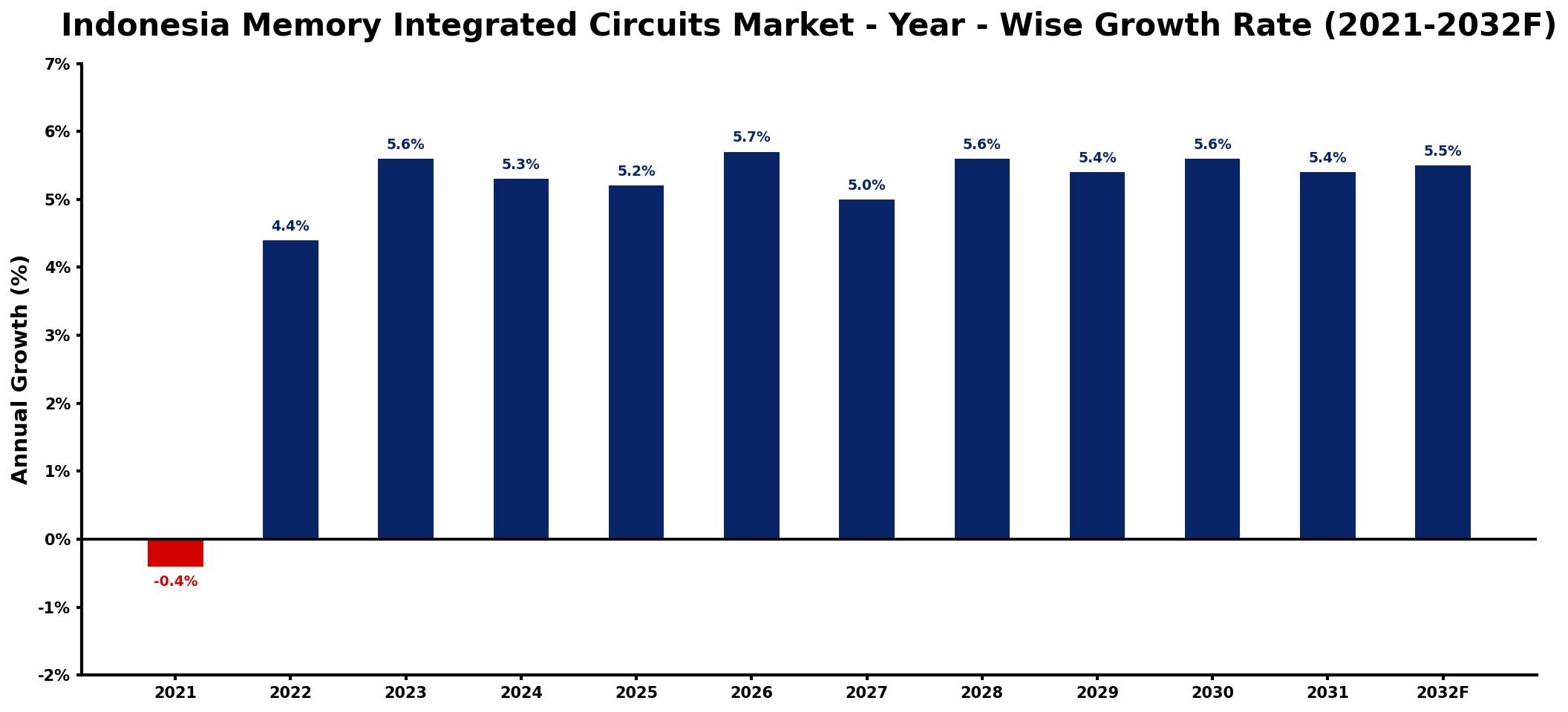 Indonesia Memory Integrated Circuits Market Year-wise Growth Rate and Key Drivers