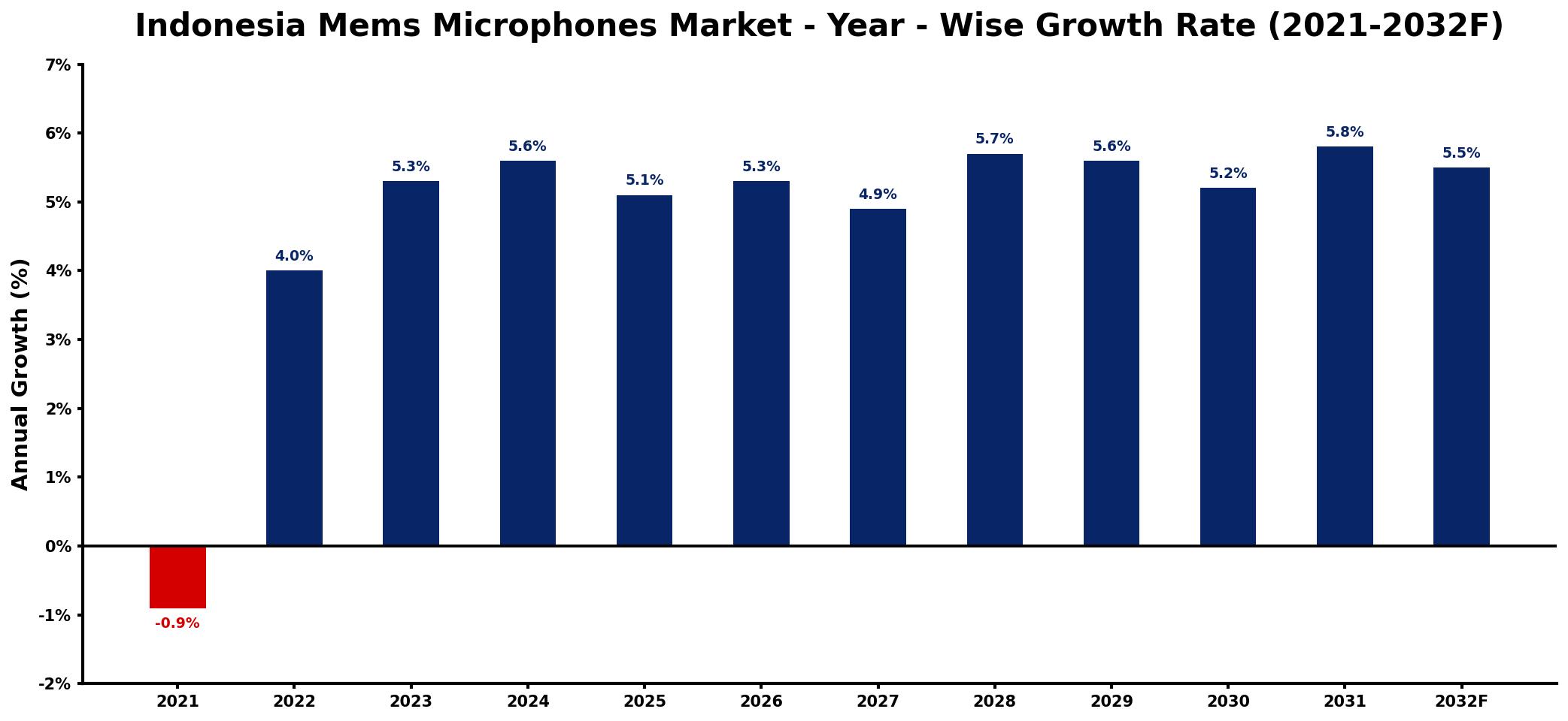 Indonesia Mems Microphones Market Year-wise Growth Rate and Key Drivers