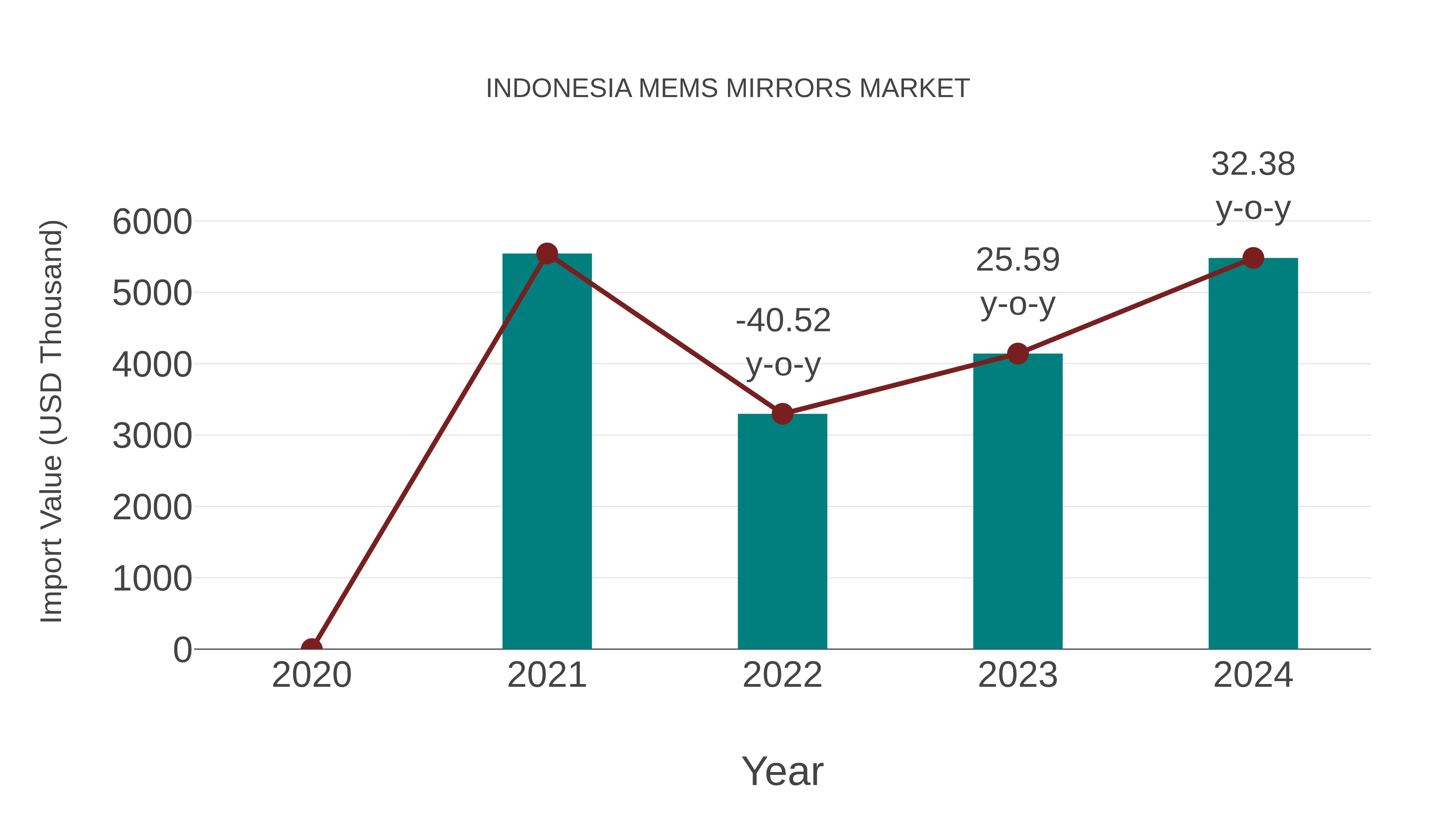  Indonesia Mems Mirrors Market: Import Trend Analysis