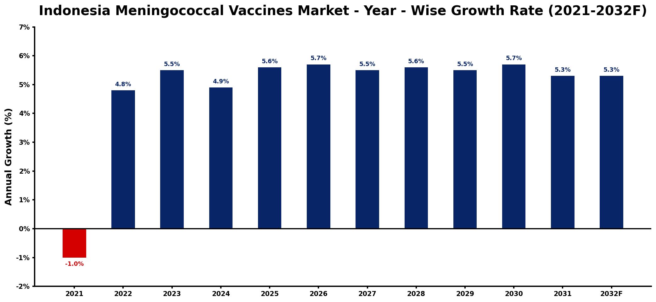 Indonesia Meningococcal Vaccines Market Year-wise Growth Rate and Key Drivers