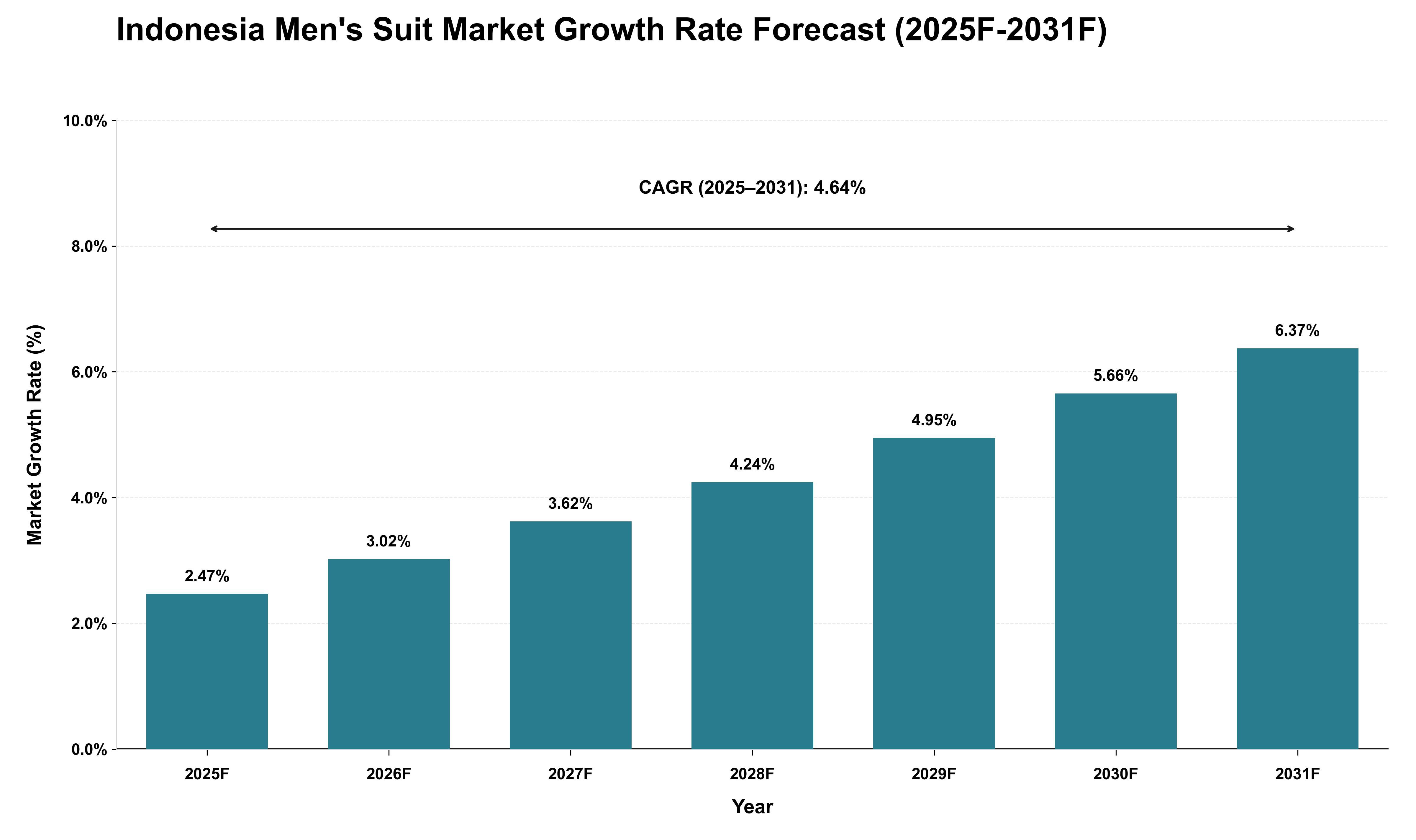 Indonesia Men's Suit Market Growth Rate Analysis (2025 - 2031)