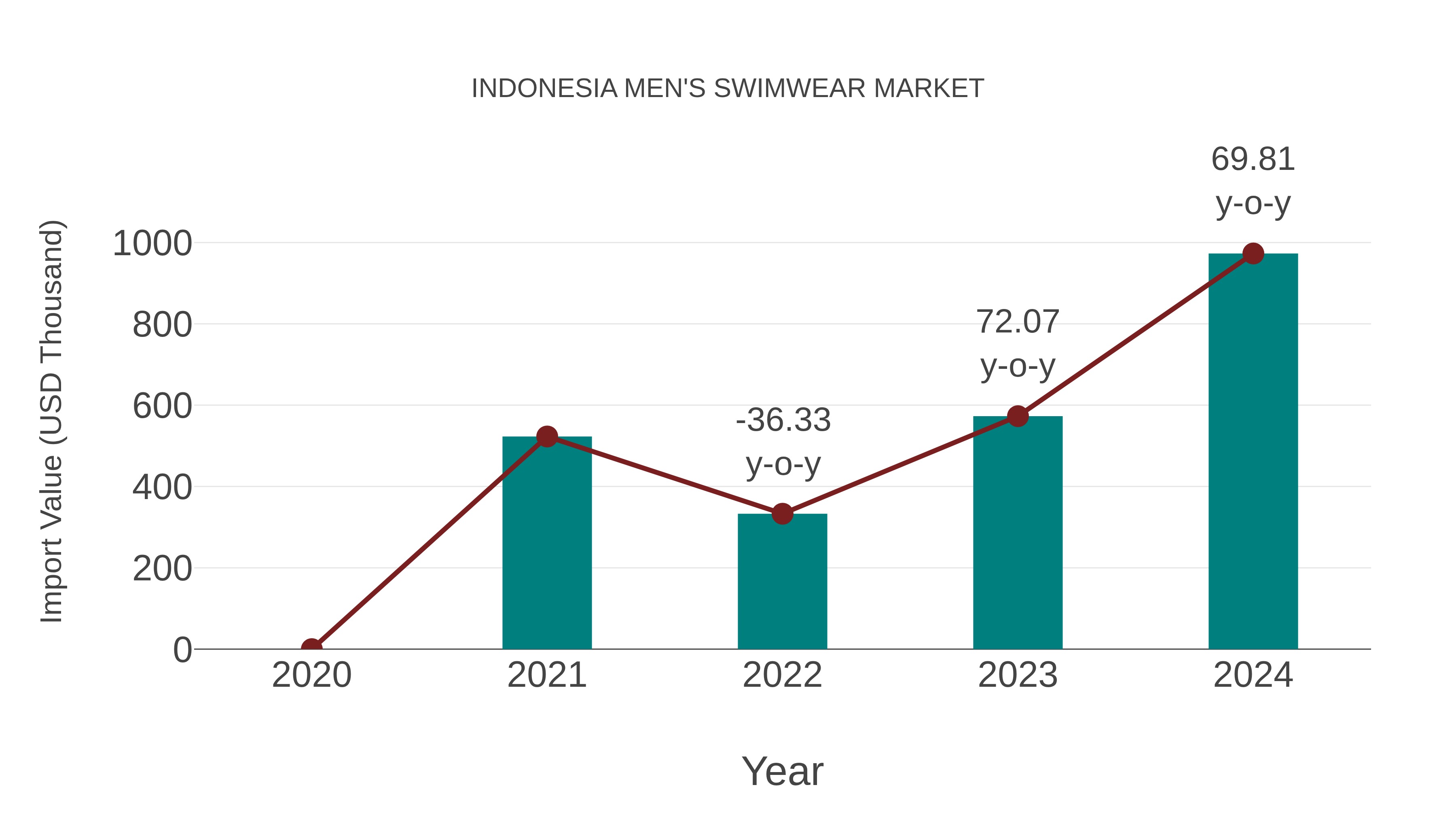 Indonesia Men`s Swimwear Market: Import Trend Analysis