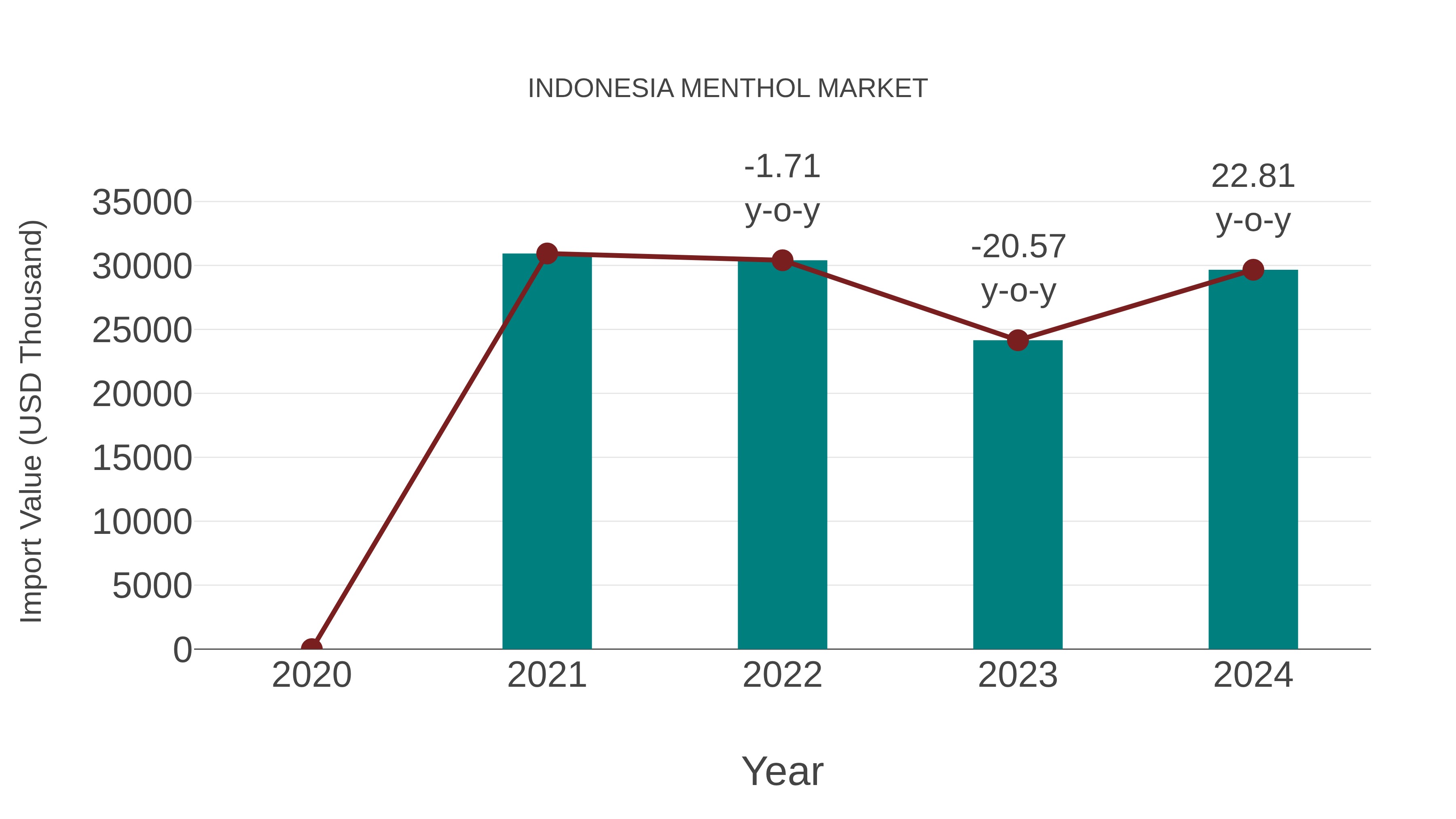  Indonesia Menthol Market: Import Trend Analysis