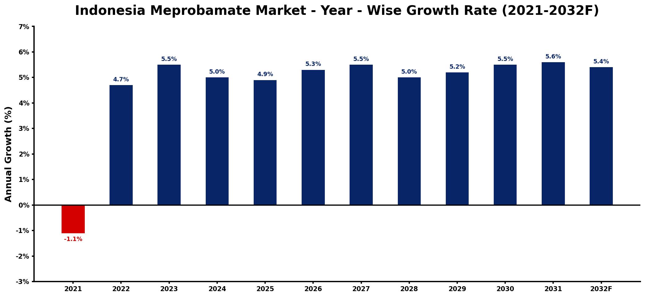 Indonesia Meprobamate Market Year-wise Growth Rate and Key Drivers