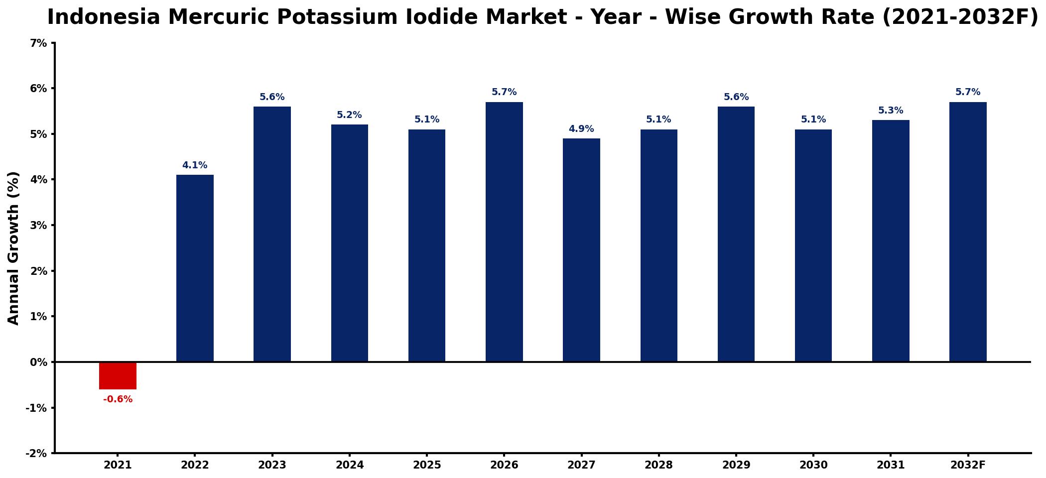 Indonesia Mercuric Potassium Iodide Market Year-wise Growth Rate and Key Drivers