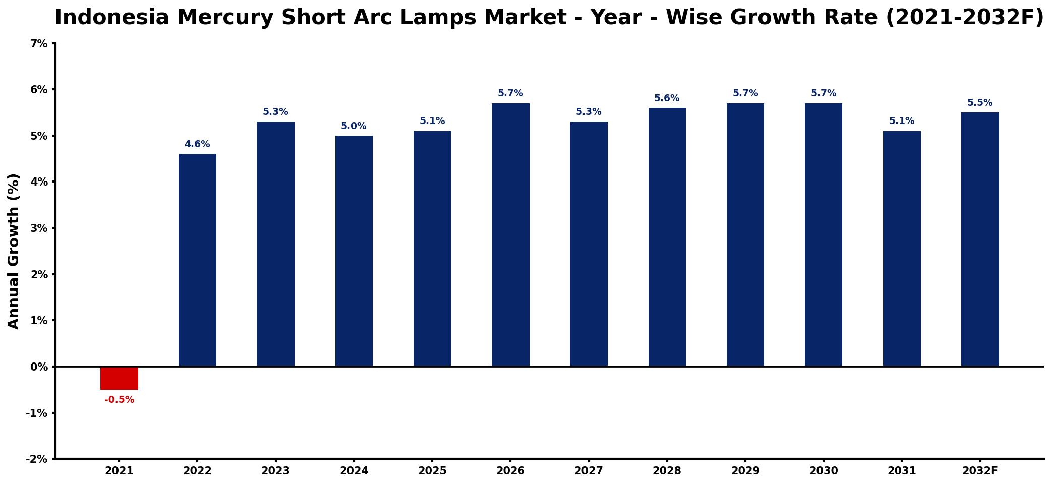 Indonesia Mercury Short Arc Lamps Market Year-wise Growth Rate and Key Drivers