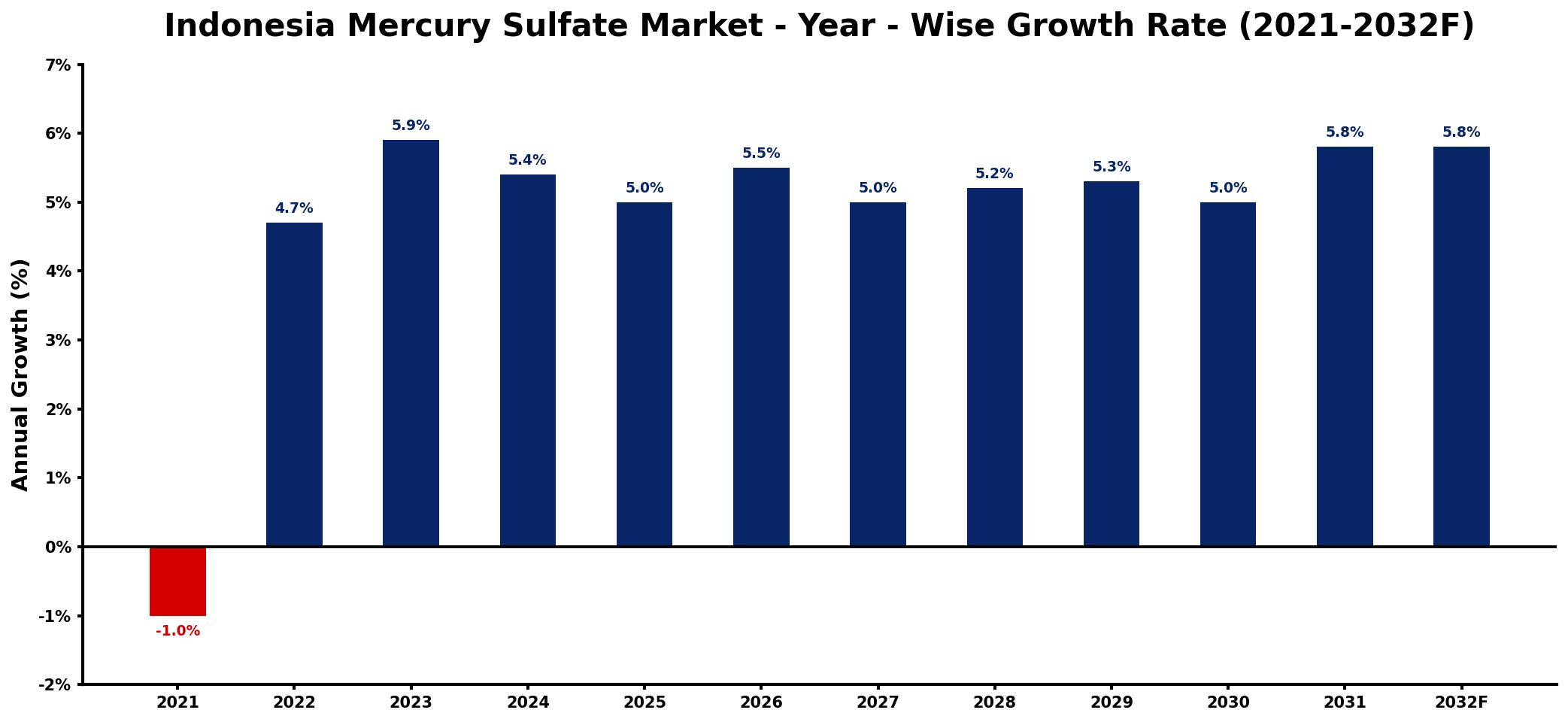 Indonesia Mercury Sulfate Market Year-wise Growth Rate and Key Drivers