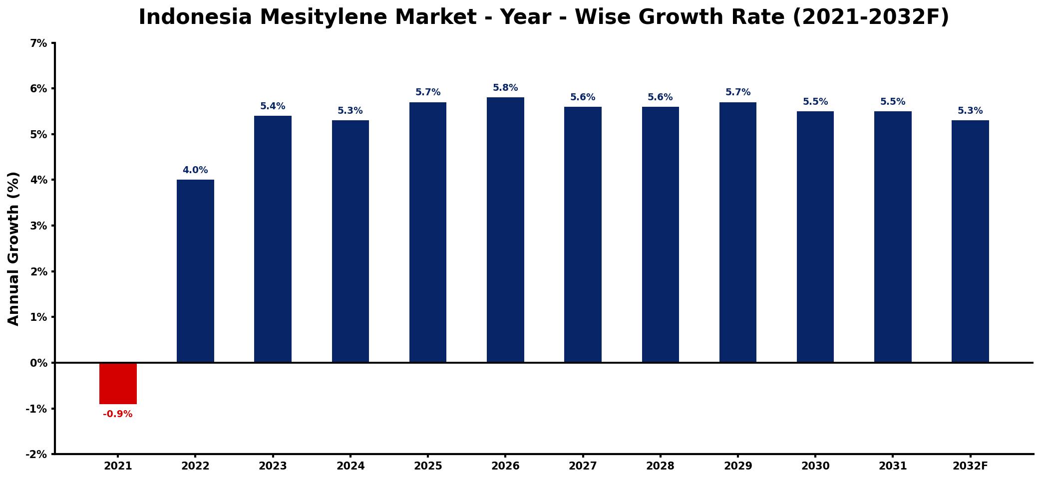 Indonesia Mesitylene Market Year-wise Growth Rate and Key Drivers
