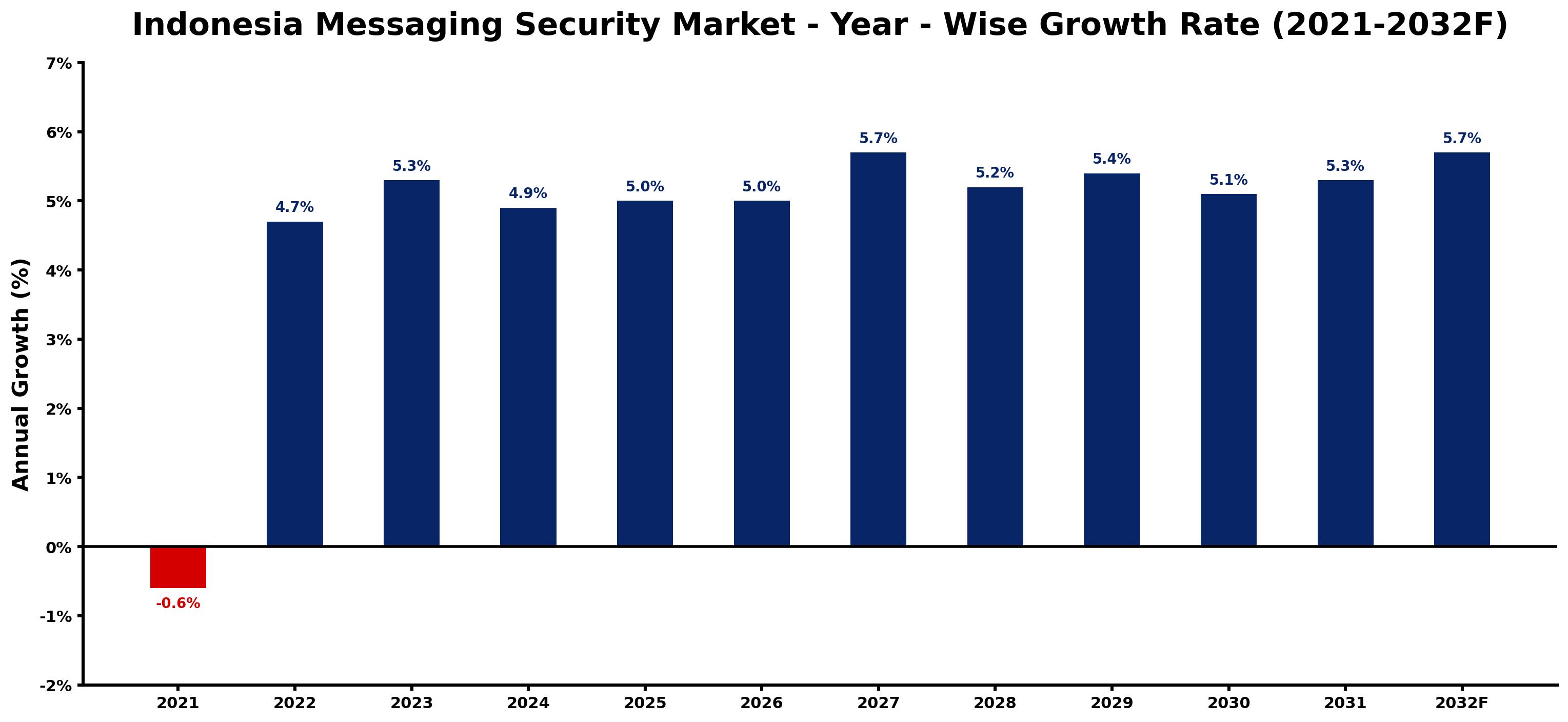 Indonesia Messaging Security Market Year-wise Growth Rate and Key Drivers