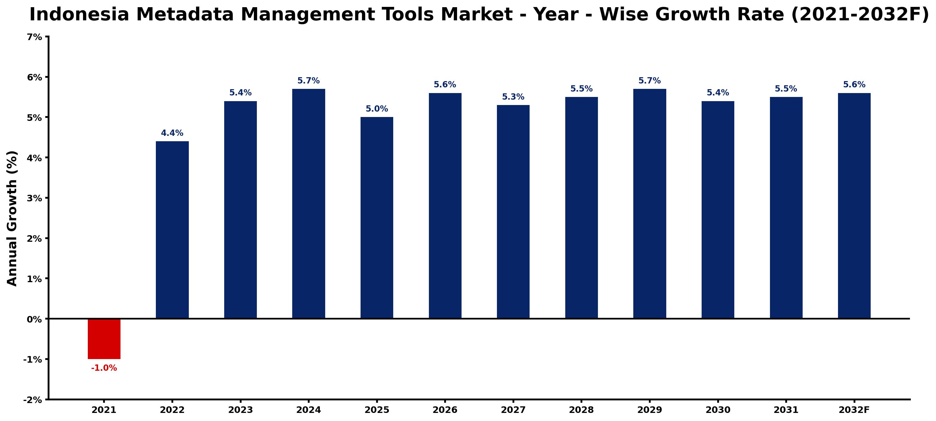 Indonesia Metadata Management Tools Market Year-wise Growth Rate and Key Drivers