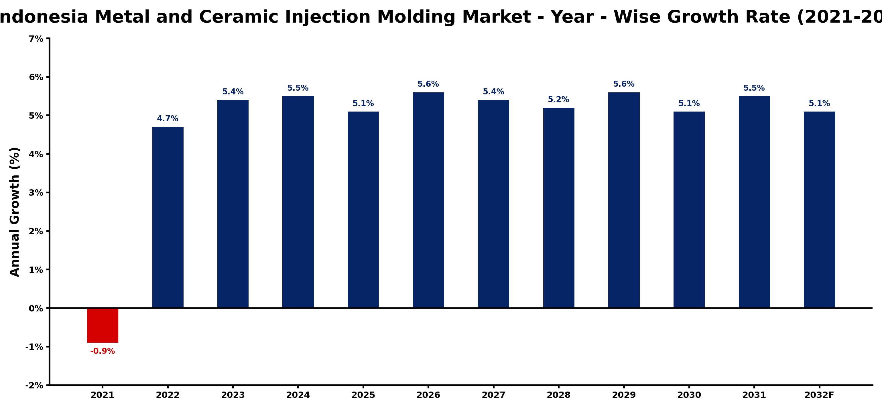 Indonesia Metal and Ceramic Injection Molding Market Year-wise Growth Rate and Key Drivers