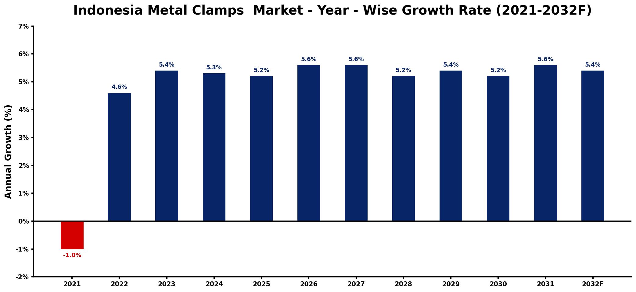 Indonesia Metal Clamps Market Year-wise Growth Rate and Key Drivers