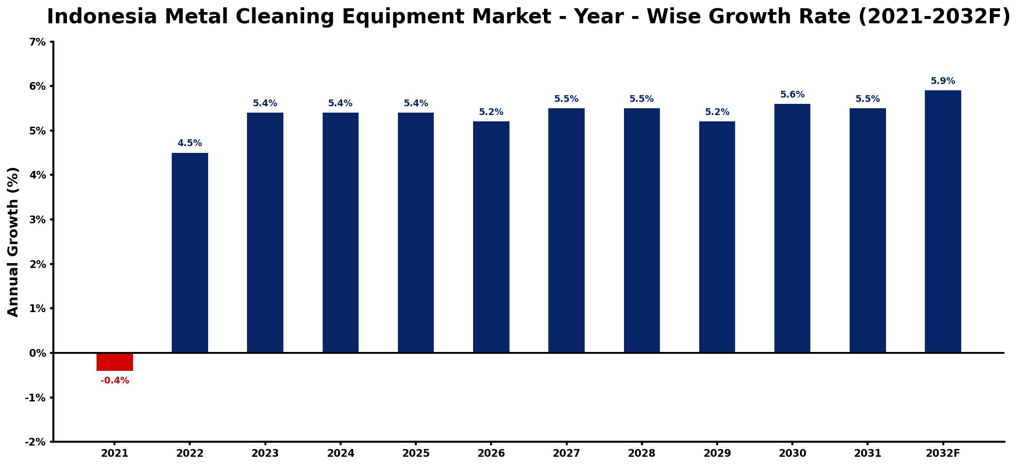 Indonesia Metal Cleaning Equipment Market Year-wise Growth Rate and Key Drivers