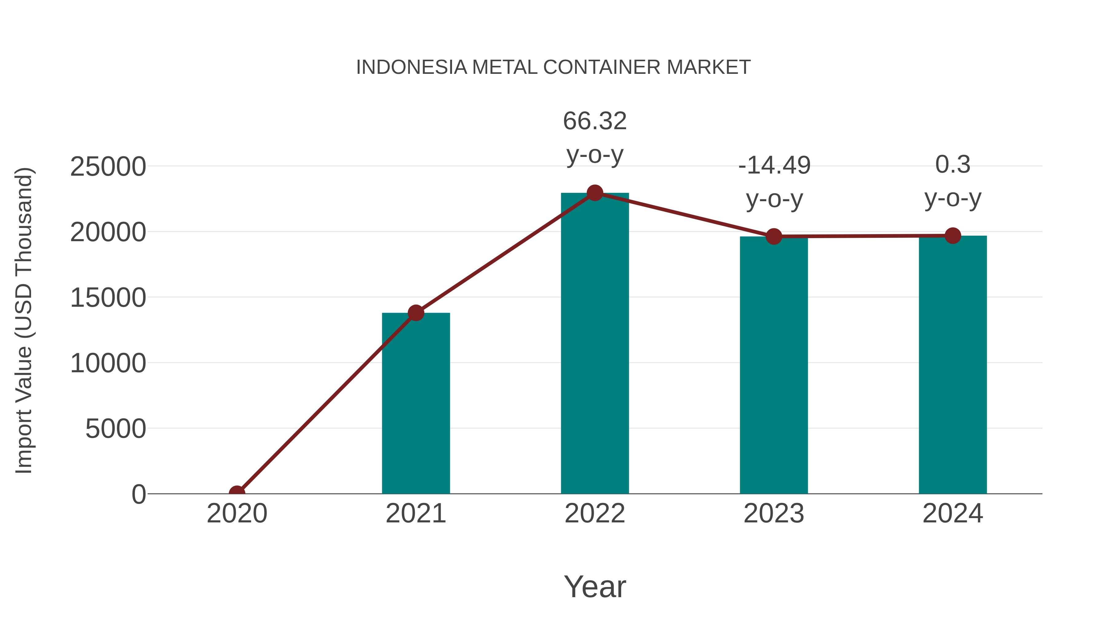 Indonesia Metal Container Market: Import Trend Analysis