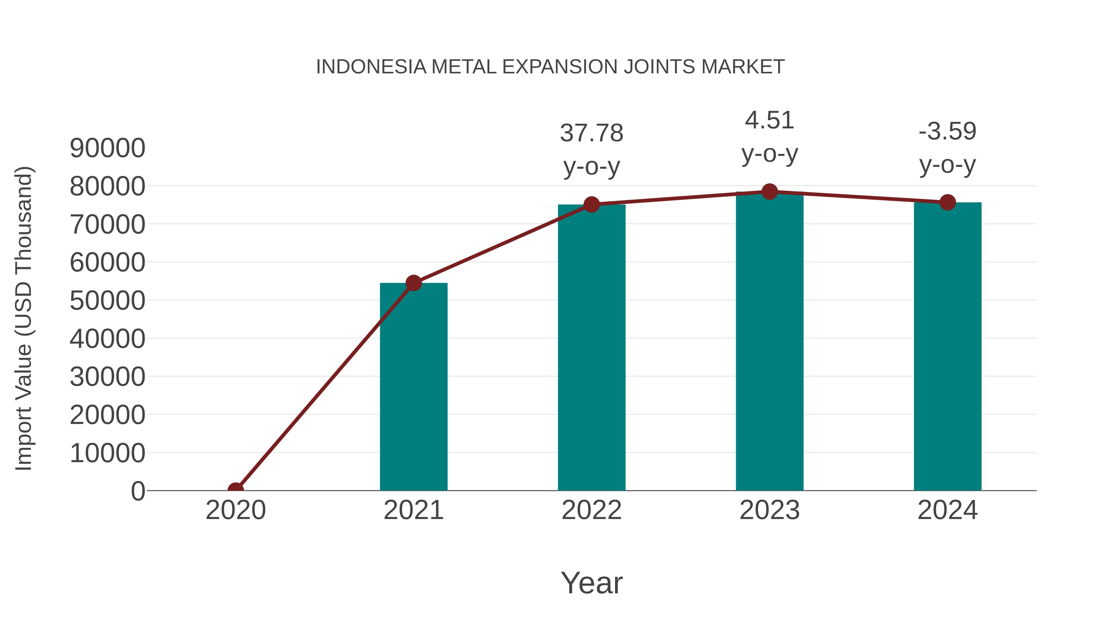 Indonesia Metal Expansion Joints Market: Import Trend Analysis