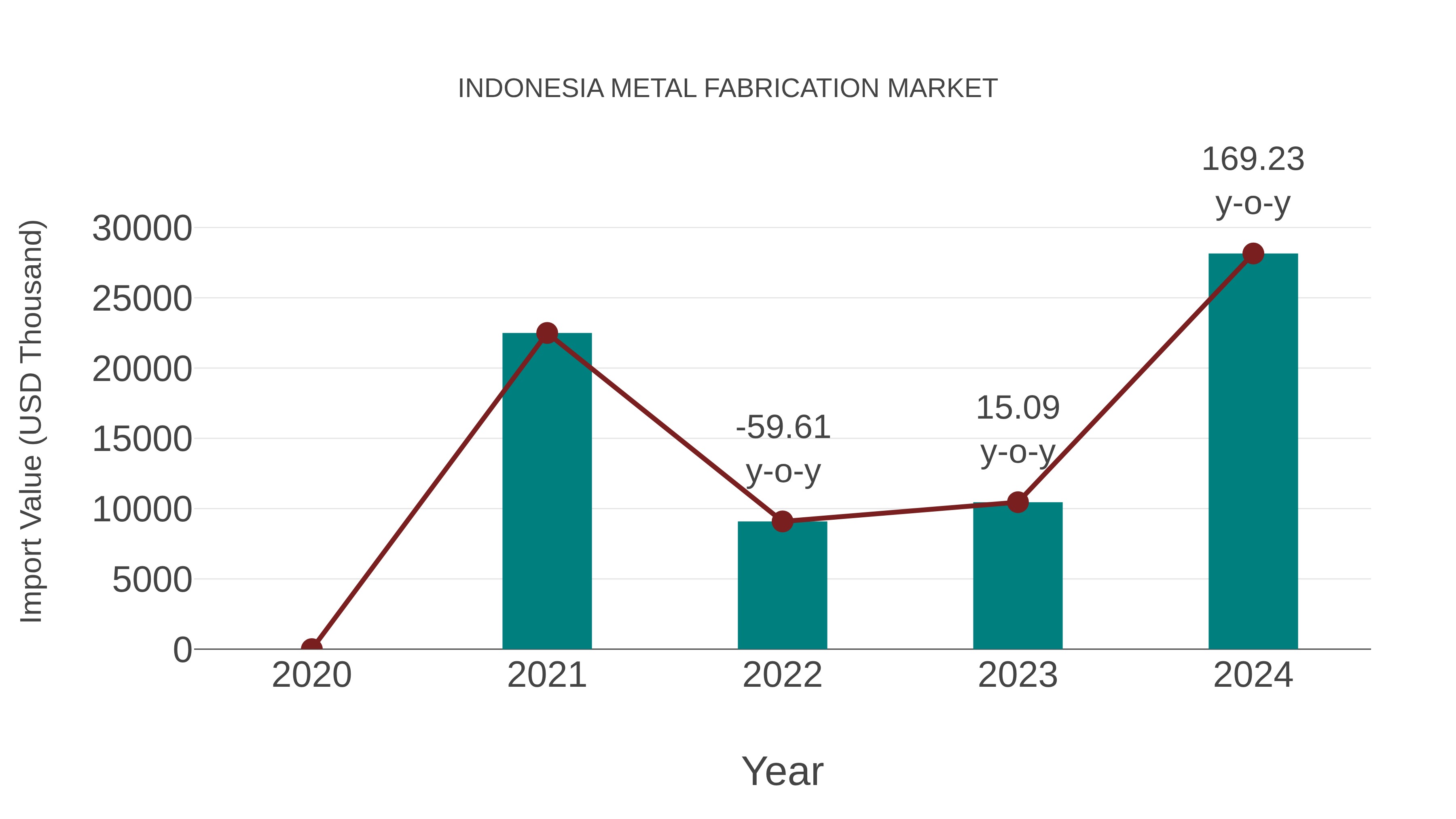  Indonesia Metal Fabrication Market: Import Trend Analysis
