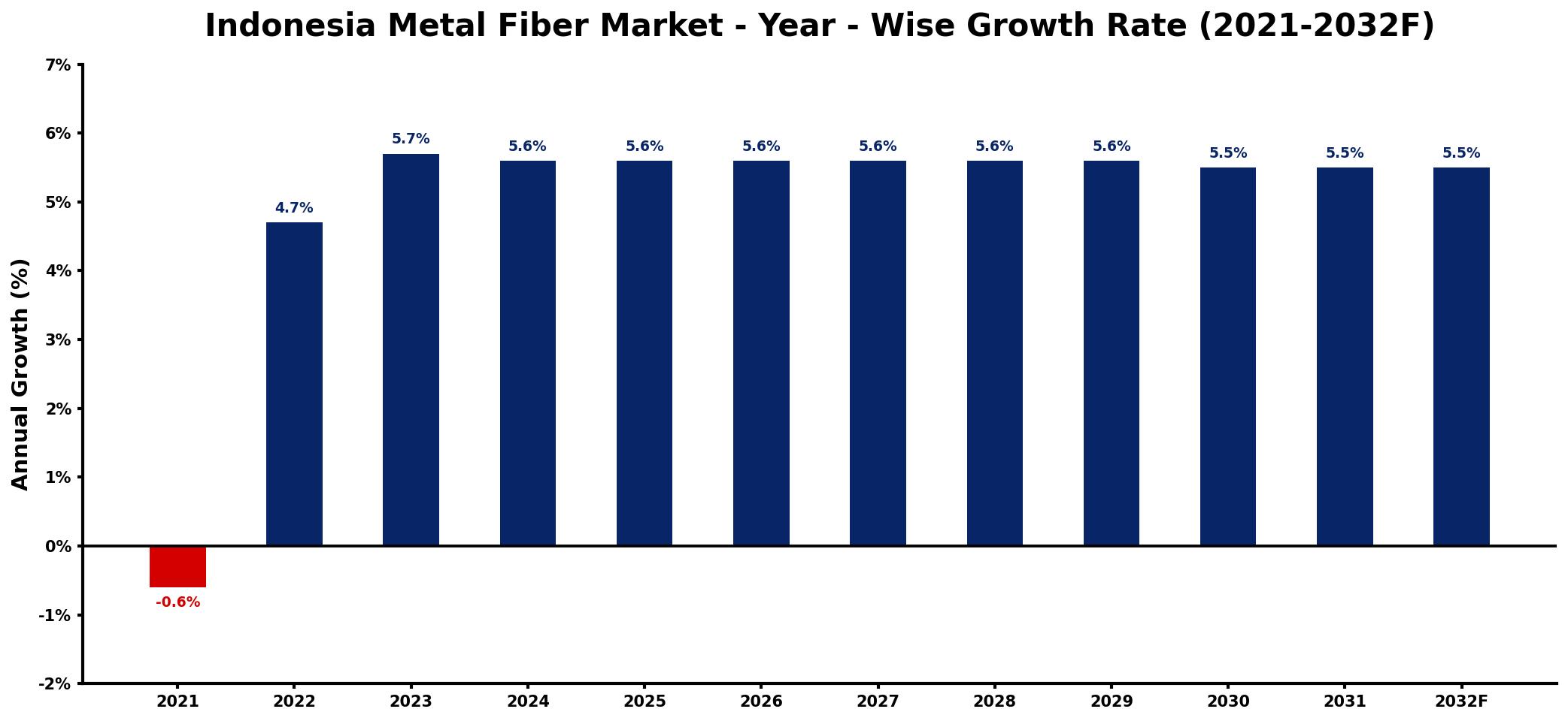 Indonesia Metal Fiber Market Year-wise Growth Rate and Key Drivers