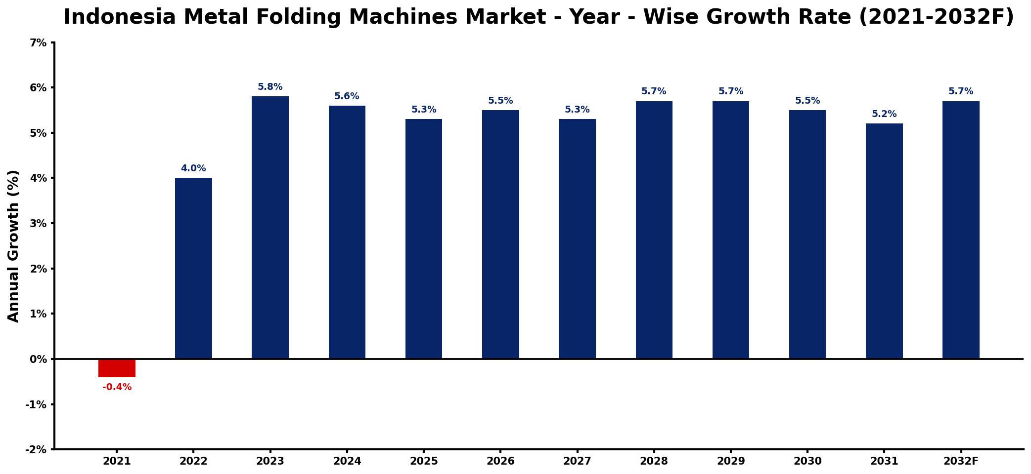 Indonesia Metal Folding Machines Market Year-wise Growth Rate and Key Drivers