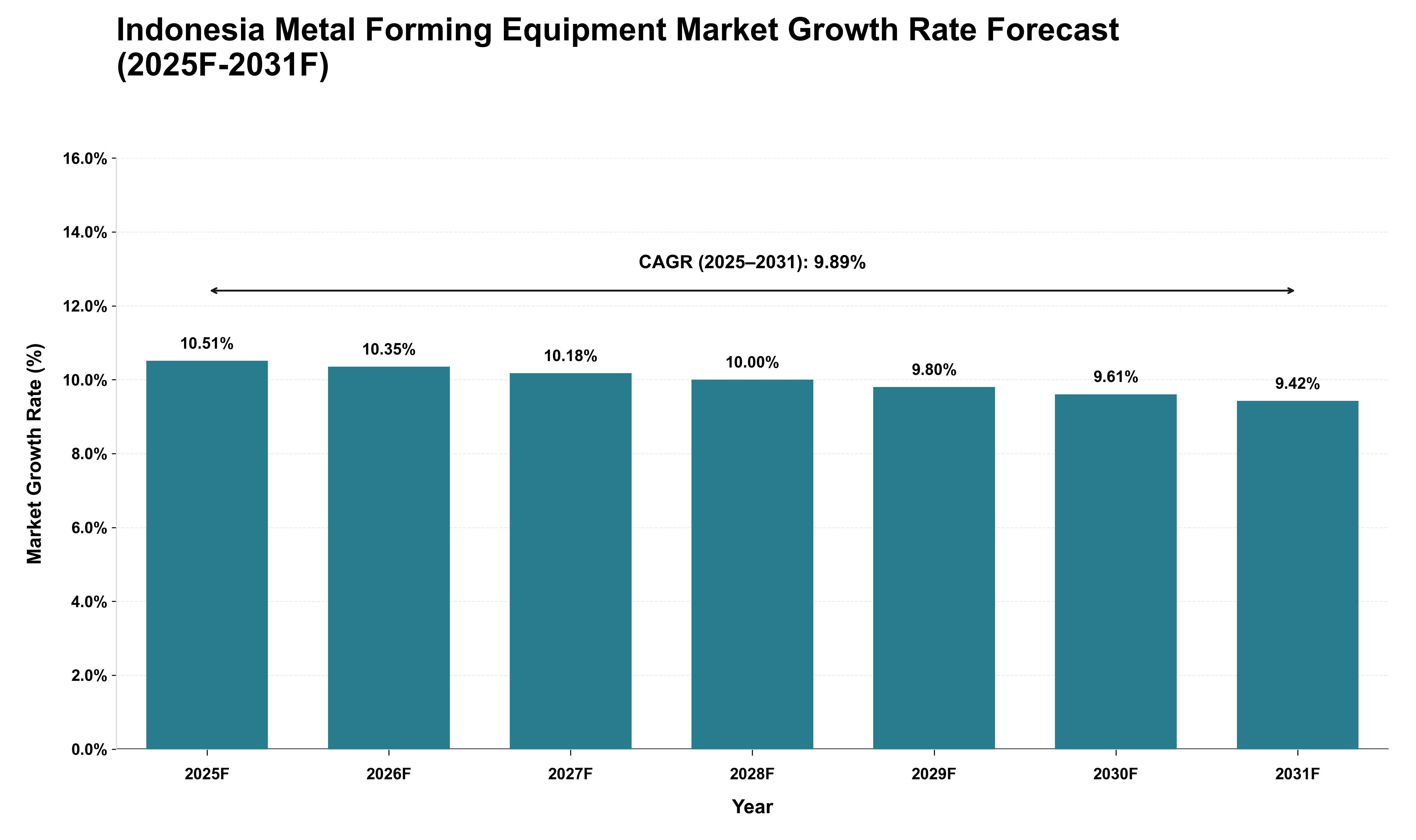 Indonesia Metal Forming Equipment Market Growth Rate Analysis (2025 - 2031)