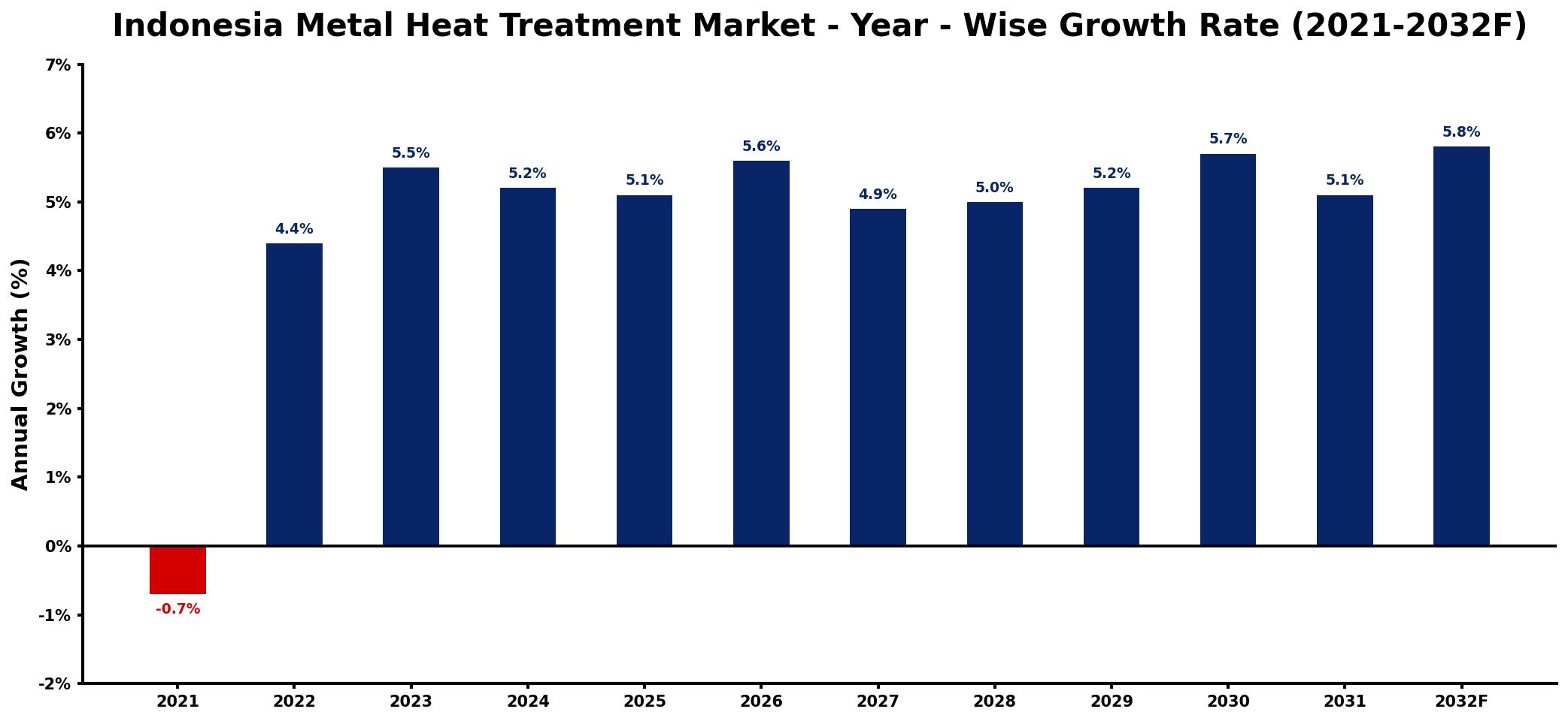 Indonesia Metal Heat Treatment Market Year-wise Growth Rate and Key Drivers