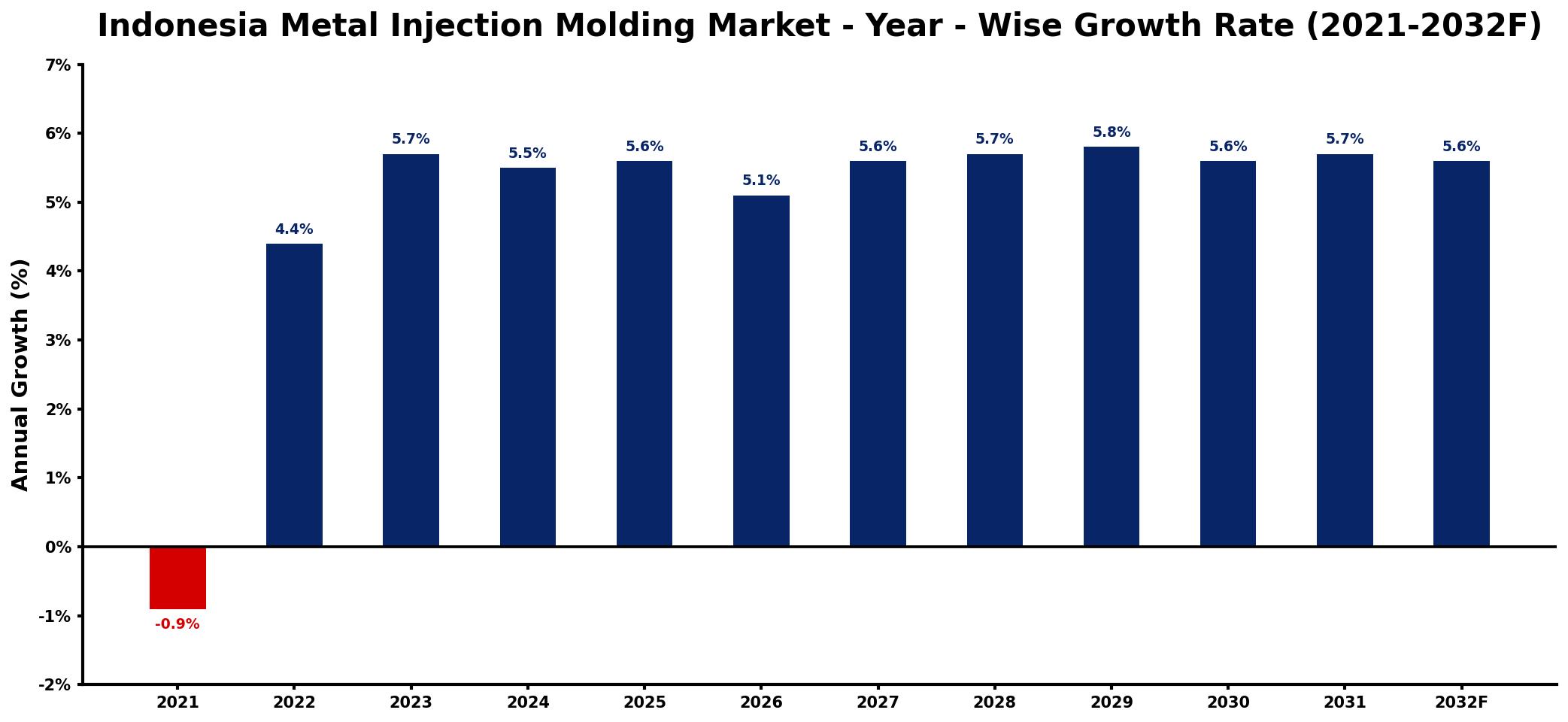 Indonesia Metal Injection Molding Market Year-wise Growth Rate and Key Drivers