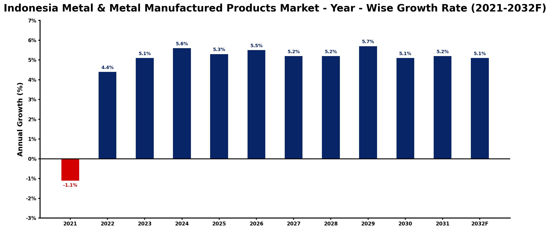 Indonesia Metal & Metal Manufactured Products Market Year-wise Growth Rate and Key Drivers